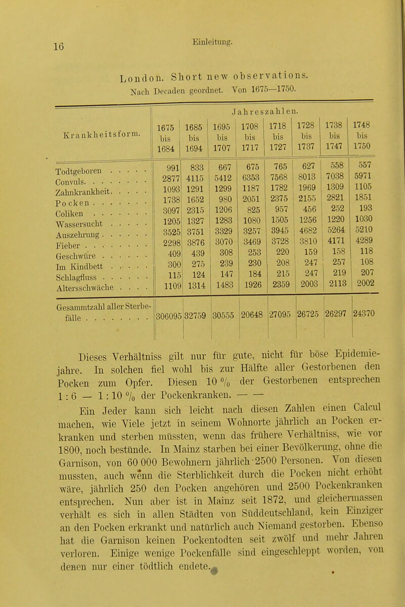 London. Short new observations. Nach Decaden geordnet. Von 1675—1750. Jahreszahlen. Krankheitsform. 1675 bis 1684 1685 bis 1694 1695 i bis 1707 1708 bis 1717 1718 bis 1727 1728 bis 1737 1738 bis 1747 1748 bis 1750 Altersschwäche .... 991 2877 1093 1738 3097 1205 3525 409 300 115 1109 833 4115 1291 1652 2315 1327 3751 CSolO 439 275 124 1314 667 1299 980 1206 1283 3329 3070 308 239 147 1483 675 DööO 1187 2051 825 1080 3257 3469 253 230 184 1926 765 1 1782 2375 957 1505 3945 3728 220 208 215 2359 627 1969 2155 456 1256 4682 3810 159 247 247 2003 558 7038 1309 OQ01 252 1220 5264 4171 1 158 257 219 1 2113 557 5971 1105 1 ß>i iooi 193 1030 .5210 4289 118 108 ! 207 2002 Gesammtzahl aller Sterbe- 306095 32759 30555 20648 27095 26725 126297 ] 24370 Dieses Verhältniss güt nur für gute, nicht fiu- böse Epidemie- ] jahi-e. In solchen fiel wohl bis zur Hälfte aller Gestorbenen den Pocken zum Opfer. Diesen 10% der Gestorbenen entsprechen : 1:6 — 1:10 % der Pockenkranken. Ein Jeder kann sich leicht nach diesen Zahlen einen Calciil j machen, wie Viele jetzt in seinem Wohnorte jähi'lich an Pocken er- / kranken und sterben miissten, wenn das filihere Verhältniss, wie vor j 1800, noch bestünde. In Mainz starben bei einer Bevölkerimg, ohne die j Garnison, von 60 000 Bewohnern jährlich • 2500 Personen. Von diesen mussten, auch wenn die Sterblichkeit durch die Pocken nicht erhöht \ wäre, jähiiich 250 den Pocken angehören und 2500 Pockenkranken ] entsprechen. Nun aber ist in Mainz seit 1872, und gleichermassen verhält es sich in allen Städten von Süddeutschland, kein Einziger an den Pocken erla-ankt und natlülich auch Niemand gestorben. Ebenso hat die Ganüson keinen Pockentodten seit zwölf und mein- Jahren i verloren. Einige wenige Pockenfälle sind eingeschleppt worden, von denen nur einer tödtlich endete.^ I • i