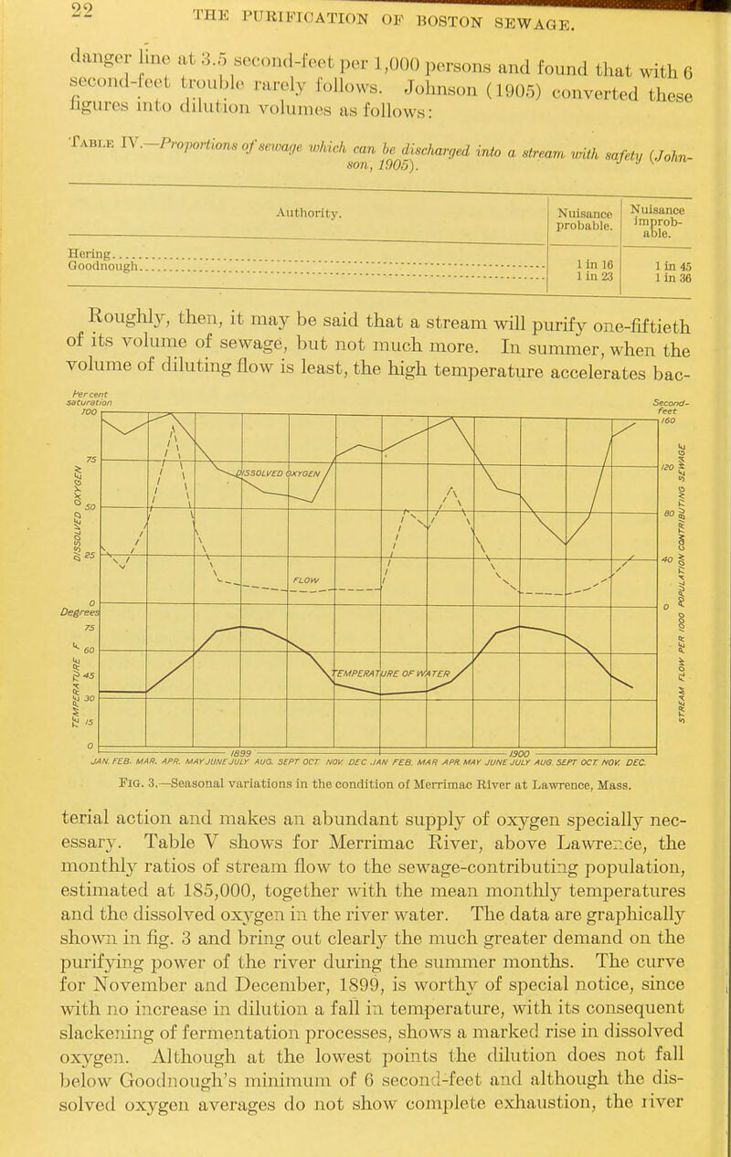 danger line at 3.5 second-foefc per 1,000 persons and found that with 6 second-feet trouble rarely follows. Johnson (190.5) converted these ligures into ddution volumes as follows: Table IV.-ProvoHions of sewaye which can be discharged into a stream with safety (John- son, 1905). J J \ Authority. Nuisance probable. Nuisance improb- able. Hering lin 16 1 in 23 1 in 45 lin 36 Roughly, then, it may be said that a stream will purify^ one-fiftieth of its volume of sewage, but not much more. In summer, when the volume of diluting flow is least, the liigh temperature accelerates bac- Percent saturation 100 ^ 60 I ^ 45 A 'SSOLVED >XYG£N / / / / \ / \ \ —\ 1 1 1 1 •' \ \ \ / \ \ FLOW 1 1 1 —^ \ \ / 'EMPERM UREOFW. ITER / 1 iggg 1 ISOO ' Second' feet 160 120 ^ 40 I JAN. FEB. MAR. APR. MAY JUNE JULY AUG. SEPT OCT NOV. DEC .IAN FEB MAR APR. MAY JUNE JULY AUG. SEPT OCT NOV. DEC Pig. 3.—Seasonal variations in the condition of Mcrrimac River at Lawrence, Mass. terial action and makes an abundant supply of oxygen .specially nec- essary. Table V shows for Merrimac River, above Lawrer_ce, the monthly ratios of stream flow to the sewage-contributing population, estimated at 185,000, together with the mean monthly temperatures and the dissolved oxygen in the river water. The data are graphically shown in fig. 3 and bring out clearly the much greater demand on the purifying power of the river during the summer months. The curve for November and December, 1899, is worthy of special notice, since with no increase in dilution a fail in temperature, with its consequent slackening of fermentation processes, shows a marked rise in dissolved oxygen. Although at the lowest points the dilution does not fall below Goodnouglx's minimum of 6 second-feet and although the dis- solved oxygen averages do not show complete exhaustion, the liver