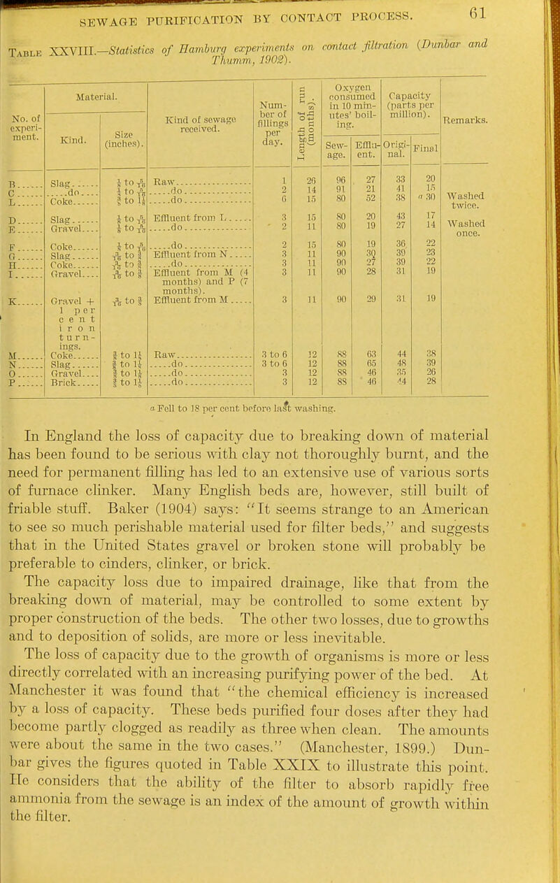 Table XXVIIL-Statistics of Hamburg experiments on contact filtration {Dunbar and % ■ Thumm., 1902). Material. Num- ber of fillings per day. Length of run (months;. Oxygen consumed in 10 min- utes' boil- ing. Capacity (parts per million). experi- Size Kind of sewage received. Remarks. ment. Kind. (inches). Sew- age. Efflu- ent. Origi- nal. Final Slag j^aw - - \ 26 96 27 33 20 \ to A ? to U do 2 14 91 21 41 l.'S Wa,shed T Coke do 0 15 fin 52 38  30 twice. D Sla^ ^ to A Effluent from T, 3 15 SO 20 43 17 14 Washed Gravel i to A do . . -. 2 n 80 19 27 once. if Coke i to A do 2 15 80 19 36. 22 Q Slag A to I A to I Effluent from N .S 11 90 3Q 39 23 H Coke do .3 u 90 97 39 22 I Gravel A to 9 A to J Effluent from M (4 3 11 90 28 31 19 K Gi'.wel + IIJU U LIlOj tlllLl J. \t IIIU11L11B^ . TrfTliiiTnJ fvrxTn Al 3 n 90 29 31 19 1 per cent iron t u r n- M ings. Coke 8 to 1', S to IJ Uaw 3 to 6 12 88 63 44 38 N Slag do 3 to 6 12 88 65 48 39 0 Gravel.... Ito M Ito \i do 3 12 88 46 35 26 P Brick do 3 12 8S ■ 46 28 1 Fell to IS per cent before laft washing. In England the loss of capacity due to brealdng down of material has been found to be serious with clay not thoroughly burnt, and the need for permanent filling has led to an extensive use of various sorts of furnace clinker. Many English beds are, however, still built of friable stufl^. Baker (1904) says: ''It seems strange to an American to see so much perishable material used for filter beds, and suggests that in the United States gravel or broken stone will probably be preferable to cinders, clinker, or brick. The capacity loss due to impaired drainage, like that fTom the brealdng down of material, may be controlled to some extent by proper construction of the beds. The other two losses, due to growths and to deposition of solids, are more or less inevitable. The loss of capacity due to the growth of organisms is more or less directly correlated with an increasing purifying poM^er of the bed. At Manchester it was found that the chemical efficiency is increased by a loss of capacity. These beds purified four doses after they had become partly clogged as readily as tliree when clean. The amounts were about the same in the two cases. (Manchester, 1899.) Dun- bar gives the figures quoted in Table XXIX to illustrate tliis point. He considers that the ability of the filter to absorb rapidly free ammonia from the sewage is an index of the amount of growth witliin the filter.