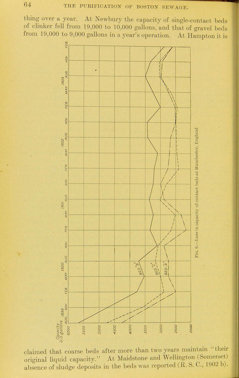 thing over a year. At Newbuiy the capacity of single-contact beds of clinker fell from 19,000 to 10,000 gallons, and that of gravel beds from 19,000 to 9,000 gallons in a year's operation. At Hampton it is o 5 . / // / 1 1 i \ \\ w —\ \— ; / —i- r \ j 1 1 1 I 1 I \ —i {''' -i —T \ s —\— i \ \ —^ \/ 7*— y // / 1 / ; / 1 \ \ -ri v\ \a\ \ \ y y y .- ^ , o o o P. o 2 claimed that coarse beds after more than two j^ears maintain their original liquid capacity. At Maidstone and Wellington (Somerset) absence of sludge deposits in the beds was reported (R. S. C, 1902 b).