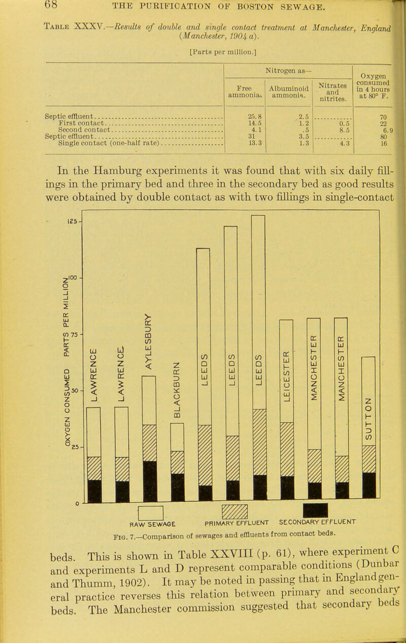 Table XXXV.—Results of double and single contact treatment at Manchester, England {Manchester, 1904 o). [Parts per million.] Septic effluent First contact Second contact Septic effluent Single contact (one-halt rate) Nitrogen as- Oxygen consumed in 4 hours at 80° F. Free ammonia. Albuminoid ammonia. Nitrates and nitrites. 2.). 8 14.5 4.1 31 13.3 2.5 1.2 .5 3.5 1.3 70 22 6.9 80 10 0.5 8.5 4.3 In the Hamburg experiments it was found that with six daily fill- ings in the primary bed and three in the secondary bed as good results were obtained by double contact as with two fillings in single-contact RAW SEWAGE PRIMARY EFFLUENT SECONDARY EFFLUENT Fig. 7.—Comparison of sewages and effluents from contact beds. beds. This is shown in Table XXVIII (p. 61), where experiment C and experiments L and D represent comparable conditions (Dunbar and Thumm, 1902). It may be noted in passing that m England gen- eral practice reverses this relation between primary and secondary beds The Manchester commission suggested that secondary beds