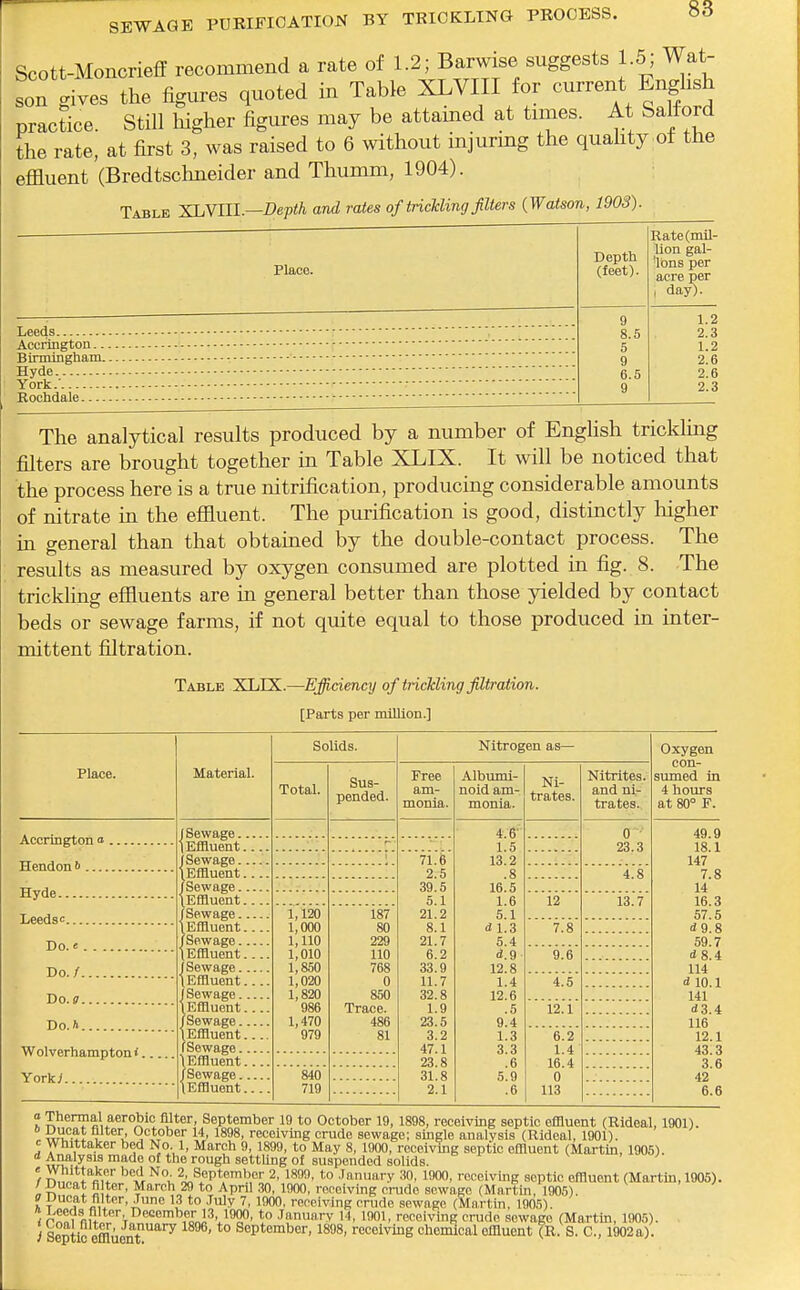 Scott-Moncrieff recommend a rate of 1.2; Barwise suggests 1.5; Wat- son gives the figures quoted in Table XLVIII for current English practice. Still Ifigher figures may be attained at times. At Salford the rate, at first 3, was raised to 6 without injuring the quahty of the effluent (Bredtschneider and Thumm, 1904). Table XLVJII.—Depth and rates of trickling filters {Watson, 1903). Place. Leeds Accrington... Birminghani.. Hyde York.' Rochdale Depth (feet). Rate (mil- lion gal- 'lons per acre per 1 day). 9 1.2 8.5 2.3 5 1.2 9 2.6 6.5 2.6 9 2.3 The analytical results produced by a number of English trickhng filters are brought together in Table XLIX. It will be noticed that the process here is a true nitrification, producing considerable amounts of nitrate in the effluent. The purification is good, distinctly liigher in general than that obtained by the double-contact process. The results as measured by oxygen consumed are plotted in fig. 8. The trickling effluents are in general better than those yielded by contact beds or sewage farms, if not quite equal to those produced in inter- mittent filtration. Table XLIX.—Efficiency of tiickling filtration. [Parts per million.] Place. Accrington a Hendon 6 Hyde Leeds c Do.« Do./ Do.<7 , Do. A , Wolverhampton*. York; Material. (Sewage 1 Effluent (Sewage \Effluent fSewage \Effluent /Sewage. lEffluent... J Sewage. lEffluent... (Sewage. lEffluent... (Sewage lEffluent... (Sewage lEffluent fSewage \Effluent... /Sewage.... lEffluent... Solids. Total. 1,120 1,000 1,110 1,010 1,850 1,020 1,820 986 1,470 979 840 719 Sus- pended. 187 80 229 110 768 0 850 Trace. 486 81 Nitrogen as- Free am- monia. 71.6 2.5 39.5 5.1 21.2 8.1 21.7 6.2 33.9 11.7 32.8 1.9 23.5 3.2 47.1 23.8 31.8 2.1 Albumi- noid am- monia. 4;6- 1.5 13.2 .8 16.5 1.6 5.1 d 1.3 5.4 tf.9 12.8 1.4 12.6 .5 9.4 1.3 3.3 .6 5.9 .6 Ni- trates. 12 7.8 4.5 'n.'i 6.2 1.4 16.4 0 113 Nitrites, and ni- trates. 0 • 23.3 4.8 'i3.'7 Oxygen con- sumed in 4 hours at 80° F. 49.9 18.1 147 7.8 14 16.3 57.5 d9.8 59.7 d 8.4 114 d 10.1 141 <i3.4 116 12.1 43.3 3.6 42 6.6 0 Thermal aerobic filter, September 19 to October 19, 1898, receiving septic effluent (Rideal, 1901). . , O'^to'^e' 14. 1898, receiving crude sewage; single analysis (Rideal, 1901). c Whittaker bed No. 1, March 9, 1899, to May 8, 1900, receiving septic effluent (Martin, 1905). AJ??^'''^ ^  settUng of suspended solids. ) n?!>'!^fi,1' ^''■Jl 2 September 2, 1899, to .January m. 1900, receiving septic effluent (Martin, 1905). 1 uucat fl ter, March 29 to April 30, 1900, receiving erode sewage (Martin, 1905). Q uucat filter. Tunc 13 to .Tuly 7, 1900, receiving crude sewage (Mnrtin, 1905). i P^^t nitlrV '''=®''',''o'„Pv'^2°' 1 J'^nui'-y 14, moi, receiving crude sewage (Martm, 1905). I Septic offliont '^ ' ^^P^ember, 1898, receiving chemical effluent (R. S. C, 1902a)