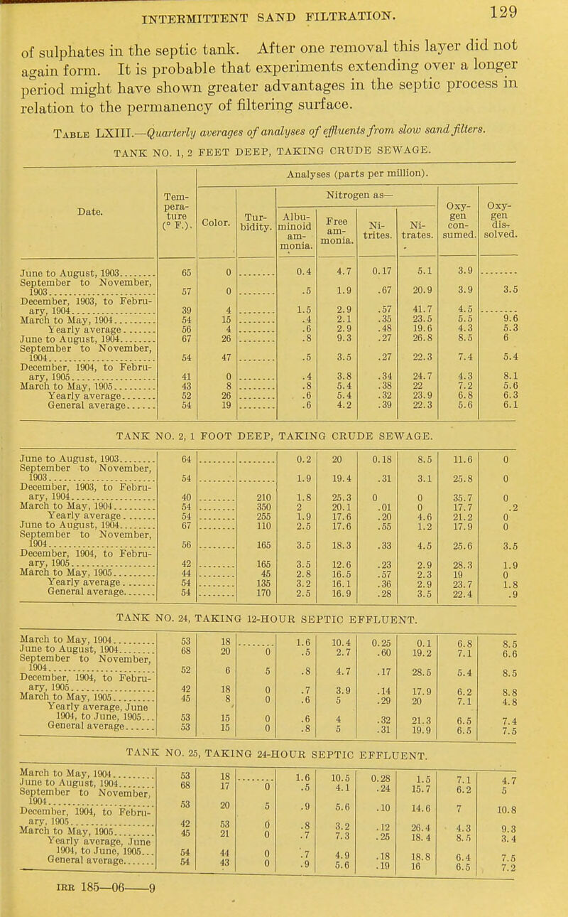 of sulphates in the septic tank. After one removal this layer did not again form. It is probable that experiments extending over a longer period might have shown greater advantages in the septic process in relation to the permanency of filtering surface. Table IjXIU.—Quarterly averages of analyses of effluents from slow sand filters. TANK NO. 1, 2 FEET DEEP, TAKING CRUDE SEWAGE. Date. June to August, 1903 September to November, 1903 December, 1903, to Febru- ary, 1904 March to May, 1904 i early average June to August, 1904 September to November, 1904 December, 1904, to Febru- ary, 1905 March to May, 1905 Yearly average General average Tem- pera- ture (° F.). Analyses (parts per million). Color. 65 0 57 0 39 4 54 15 56 4 67 26 54 47 41 0 43 8 52 26 54 19 Tur- bidity. Nitrogen as— Oxy- con- sumed. Oxy- dis- solved. Albu- minoid am- monia. Free am- monia. Ni- trites. Ni- trates. 0.4 4.7 0.17 5.1 3.9 .5 1.9 .67 20.9 3.9 3.5 1.5 2.9 .57 41.7 4.5 .4 2.1 .35 23.5 5.5 9.6 .6 2.9 .48 19.6 4.3 5.3 .8 9.3 .27 26.8 8.5 6 .5 3.5 .27 22.3 7.4 5.4 .4 3.8 .34 24.7 4.3 8.1 .8 5.4 .38 22 7.2 6.6 .6 5.4 .32 23.9 6.8 6.3 .6 4.2 .39 22.3 5.6 6.1 TANK NO. 2, 1 FOOT DEEP, TAKING CRUDE SEWAGE. June to August, 1903 September to November, 1903 December, 1903, to Febru- ary, 1904 March to May, 1904 Yearly average June to August, 1904 September to November, 1904 December, 1904, to Febru- ary, 1905 March to May, 1905 Yearly average General average 64 54 0.2 1.9 20 19.4 0.18 .31 8.5 3.1 11.6 25.8 0 0 40 210 1.8 25.3 0 0 35.7 0 54 350 2 20.1 .01 0 17.7 .2 54 255 1.9 17.6 .20 4.6 21.2 0 67 110 2.5 17.6 .55 1.2 17.9 0 56 165 3.5 18.3 .33 4.5 25.6 3.5 42 165 3.5 12.6 .23 2.9 28.3 1.9 44 45 2.8 16.5 .57 2.3 19 0 54 135 3.2 16.1 .36 2.9 23.7 1.8 54 170 2.5 16.9 .28 3.5 22.4 .9 TANK NO. 24, TAKING 12-HOUR SEPTIC EFFLUENT. March to May, 1904 June to August, 1904 September to November, 1904 December, 1904, to Febru- ary, 1905 March to May, 1905 Yearly average, June 1904, to June, 1905... General average 53 18 1.6 10.4 0.25 0.1 6.8 68 20 0 .5 2.7 .60 19.2 7.1 52 6 5 .8 4.7 .17 28.5 5.4 42 18 0 .7 3.9 .14 17.9 6.2 45 8 0 .6 5 .29 20 7.1 53 15 0 .6 4 .32 21.3 6.5 53 15 0 .8 5 .31 19.9 6.5 TANK NO. 25, TAKING 24-HOUR SEPTIC EFFLUENT. March to May, 1904 June to August, 1904 September to November, 1904 Decemljer, 1904, to Febni- ary. 1905 March to May, 1905 Yearly average, June 1904, to June, 1905... General average 53 18 1.6 10.5 4.1 0.28 .24 1.5 15.7 7.1 6.2 4.7 5 68 17 0 .5 ,53 20 5 .9 5.6 .10 14.6 7 10.8 42 45 53 21 0 0 .8 .7 3.2 7.3 .12 .25 20.4 18. 4 4.3 8.5 9.3 3.4 54 54 44 43 0 0 .7 .9 4.9 5.6 .18 .19 18.8 16 6.4 6.5 7.5 7.2 iRR 185—06 9
