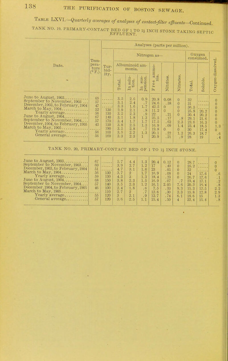 Table ISNl.-QuaHerly averages of analyses of contact-Jilier effluents-Confmued. TANK NO. 19, PRIMARY-CONTACT BED OF^ TO li INCH STONE TAKINO SEPTIC Date. Juno to August, 1903 Sopteraber to November, 1903 December, 1903, to Febnmrv, 1904 March to May, 1904 Yearly average June to August, 1904 September to November, 1904 December, 1904, to February, 1905 March to May, 1905 Yearly averae;o General average Tem- pera- ture (°r.). 05 57 47 52 56 67 57 43 56 56 Tur- bid- ity. 130 130 1)0 170 150 190 IGO leo ^Vnalyses (parts per million). Nitrogen as— Albuminoid am- monia. 1 3 . to +J s o O Eh P o 3.5 2.6 0.9 3.1 2.4 .7 3.3 1.6 1.7 2.9 2.1 .8 3.2 2.3 .9 3.1 1.8 1.3 3.4 1.7 1.7 3.8 2.5 1.3 3.5 2.8 .7 3.5 2.2 1.3 3.3 2.3 1 o a B . 20.8 24.6 42.5 11.2 22 25.5 17.5 16.9 19.8 20.1 20.9 0.08 .38 0 0 .21 .17 .62 .09 0 .22 .21 0 0 0 0 0 .8 2.3 1.4 0 1.2 .9 Oxygen consumed. s o 32 31 36.5 25.8 30.4 29.1 23.6 23.4 30 26.3 28 Soluble. Oxygen i 0 0 0 20.2 0 20.2 0 21.6 0 16.3 0 18.5 1.3 17.4 0 18.7 .6 19 .4 TANK NO. 20, PRIMARY-CONTACT BED OF 1 TO IJ INCH STONE. June to August, 1903 September to November, 1903 December, 1903, to Febniary, 1904 March to May, 1904 '. Yearly average Juno to August, 1904 September to November, 1904 December, 1904, to February, 1905 March to May, 1905 Yearly average General average 67 60 51 56 59 68 57 46 55 57 130 130 150 140 100 110 120 120 5.7 3.9 4.7 .3.7 4.3 3.8 3.5 2.4 2.7 3 3.6 4.4 2.7 3.1 2 3 2.3 2.3 1.8 2 2.1 2.5 1.3 1.2 1.6 1.7 1.3 1.5 1.2 .6 .7 .9 1.1 20.4 17 23 16.9 18.4 lfi.9 16.1 7.5 12.6 12.7 1.5.4 0.12 .40 .05 .08 .23 .07 2.05 ..33 .30 .74 ..50 0 0 0 0 0 .7 7.6 9.3 2.3 6.1 4 29.7 25.2 32 24 26.7 2.3.4 20.3 1.5.3 15.8 18.6 22.4