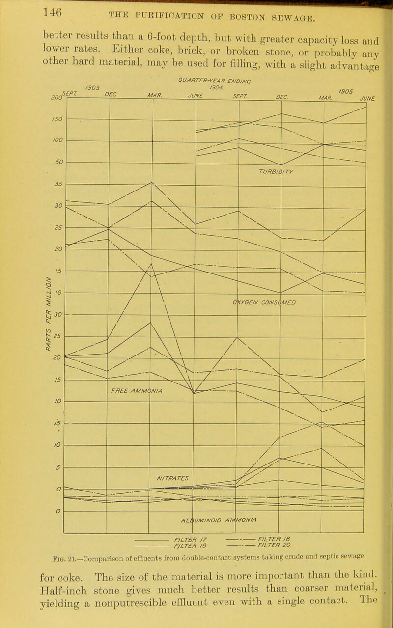 better results than a 6-foot depth, but with greater capacity loss and lower rates. Either coke, brick, or broken stone, or probably any other hard material, may be used for filling, with a slight advanta-^e BOO 1903 .SEPT. DEC. MAR. QUy^PITER-YEAR ENDING 1904- JUNE SEPT. DEC. 1905 MAR. JUNE FILTER 17 F.ILTER 19 FILTER IB FIL TER 20 Fig. 21.—Comparison or effluents from double-contact systems taking crude and septic sewage. for coke. The size of the material is more important than the kind. I-Talf-inch stone gives much better results than coarser material, yielding a nonputrescible effluent even with a single contact. The