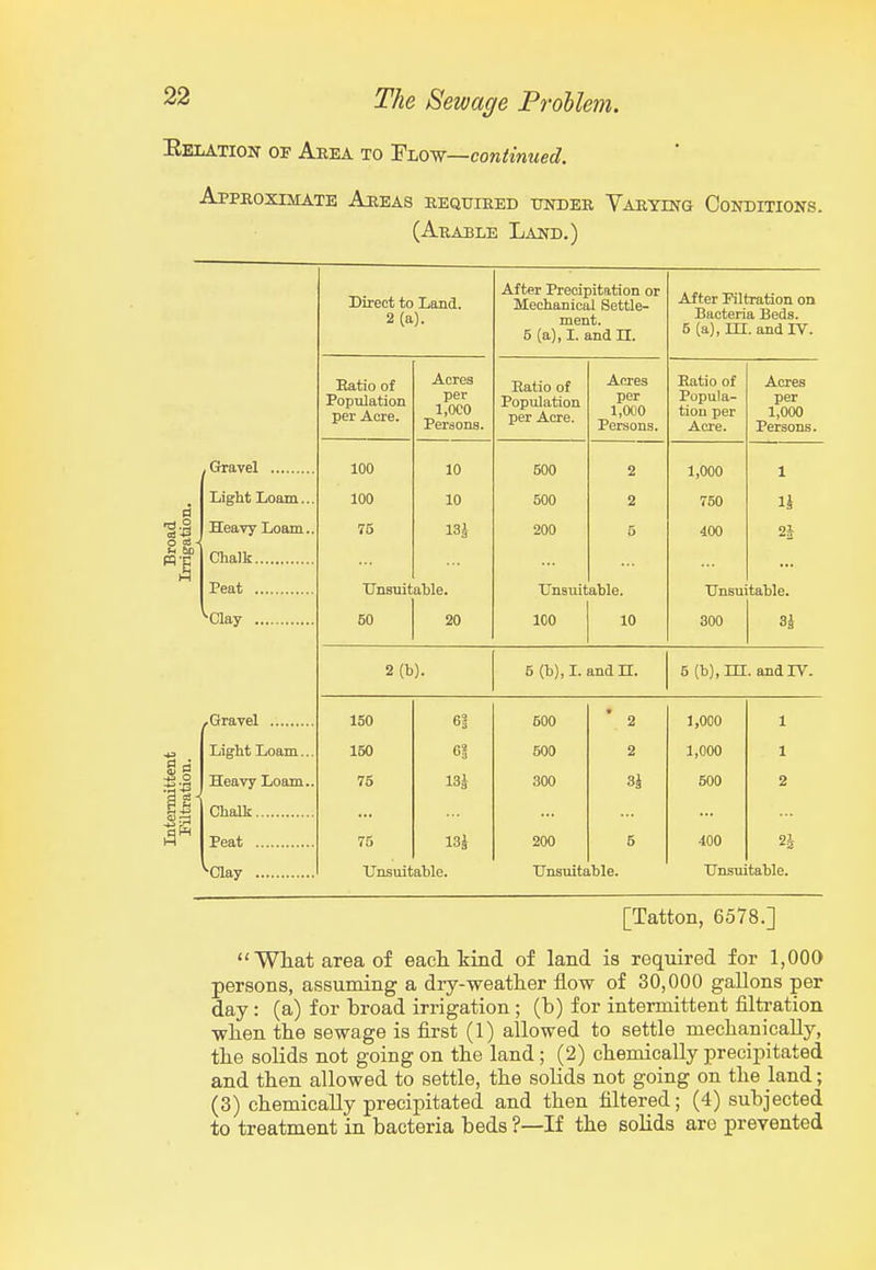 Eelation of Area to ^-Loy^—continued. Appboximate Areas eequieed ttnder Varying Conditions. (Arable Land.) n3.2 o OS - u bo ^1 Gravel Light Loam.. Heavy Loam. CSialk Peat ''Clay ^Gravel Light Loam.. Heavy Loam. Chalk Peat ^Clay Direct to Land. 2(a). Eatio of Population per Acre. 100 100 75 Acres per l.OCO Peraons. 10 10 13i Unsuitahle. 50 20 After Precipitation or Mechanical Settle- ment. 5 (a), I. and H. Ratio of Population per Acre. 500 500 200 Acres per 1,000 Persons. Unsuitable. 100 10 After Filtration on Bacteria Beds. 5 (a), in. and rv. Ratio of Popula- tion per Acre. 1,000 750 400 Acres per 1,000 Persons. 1 n 23- Unsuitahle. 300 Zi 2(b). 5 (b), I. andn. 5 (b), m. andrV. 150 63 500 2 1,000 1 150 6? 500 2 1,000 1 75 13J 300 3J 500 2 75 13i 200 5 400 2i Unsuitable. Unsuitable. Unsuitable. [Tatton, 6578.] ''What area of each, kind of land is required for 1,000 persons, assuming a dry-weather flow of 30,000 gallons per day: (a) for broad irrigation ; (b) for intermittent filtration when the sewage is first (1) allowed to settle mechanically, the solids not going on the land ; (2) chemically precipitated and then allowed to settle, the solids not going on the land; (3) chemically precipitated and then filtered; (4) subjected to treatment in bacteria beds ?—If the solids are prevented