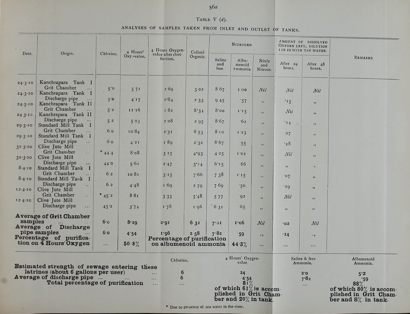 Date. Origin. Average of Grit Chamber samples Average of Discharge pipe samples Percentage of purifica- tion on 4 Hours' Oxygen 56fl Table V {d). ANALYSES OF SAMPLES TAKEN FROM INLET AND OUTLET 6f TANKS Chlorine. 24-3-10 Kanchrapara Tank Gn't Chamber I 5o 24-3-10 Kanchrapara Tank Discharge pipe I 5-0 24-3-10 Kanchrapara Tank Grit Chamber 11 52 24 3-10 Kanchrapara Tank Discharge pipe II 5 2 29-3-10 Standard Mill Tank Grit Chamber I 60 29-3-10 Standard Mill Tank Dischatge pipe 1 60 31-3-10 Clive Jute Mill Grit Chamber * 44'4 44 0 31-3-10 Clive Jute Mill Discharge pipe 8-4-10 Standard Mill Tank Grit Chamber I 62 8-4-10 Standard Mill Tank Discharge pipe I 6 2 12-4-10 Clive Jute Mill Grit Chamber * 452 45'2 1 2 4-IC Clive Jute Mill Discharge pipe 6-0 60 4 Hours' Oxy.-value. 4 Hours Oxygen- value after clari- ficAtion, 5 71 4- 17 1116 5 03 io'84 42 r 8-o8 5- 6i 10 81 4-48 8-8r 3'74 8*29 454 50 8% Colloid Organic. 269 1- 84 2 82 2 08 2- 31 1 89 3 15 2 47 3- 15 1 69 3 33 ,78 2'9I 1*96 3 02 233 8-3 + 2 95 853 2-32 4*93 3''4 7-66 2 79 5-48 I 96 6 32 2 58 Saline and free. 8 67 9 45 8-00 867 8 CO 8-67 425 6-15 7 38 7 69 5 77 ■631 7*01 7-82 Percentage of purification on albumenoid ammonia Nitrogen, Albu- menoid Ammonia. Nitric and Nitrous. Amount of dissolved oxvgiin left, dilution i in 10 with tap water. After 24 hours. r 00 ■57 '■'5 •62 J 23 •55 I '02 ■66 '■15 •50 ■92 •65 i'o6 •59 44-3% Nil Nil Chlorine. Estimated strength of sewage entering these latrines (about 6 gallons per user) Average of discharge pipe ... Total percentage of purification 4 Hours' Oxygen- value. Nil ■15 lYll ■14 07 •28 Nil ■07 •29 Nil )» •02 •14 After 48 hours. Nil Nil 6 24 6 454 81% of which 61% is accom- plished in Grrit Cham- ber and 20% in tank;. • Due to presence of sea water in the river. Remarks. Saline & free Albumenoid Ammonia. Ammonia. 20 5-2 7-82 -59 88% of which 80% is accom- plished in Grit Cham- ber and 8% in tank.