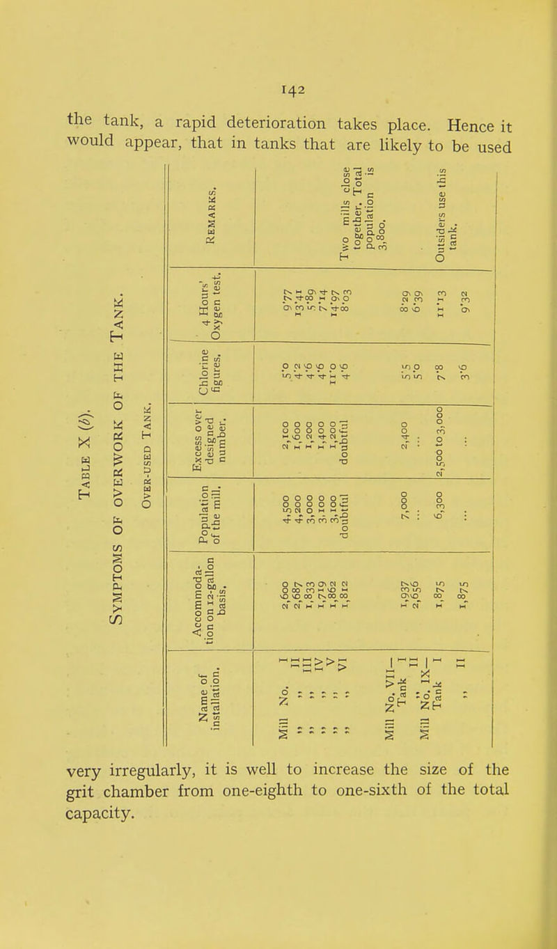 the tank, a rapid deterioration takes place. Hence it would appear, that in tanks that are likely to be used z < H Q > o Remarks. Two mills close together. Total population is Outsiders use this tank. 4 Hours' Oxygen test. t>  a^ -a- tN m on On m « j>- ;t 00 On p (n n ^ m ON CO LT. Voo 00 H< '0. Chlorine figures. p W ^ <) p iTi p 00 irj^^rj-w-.;t- iri ^ Cn CO H Excess over designed number. 2,ICO 1,600 1,200 1,400 1,200 doubtful 2,400 2,500103,000 Population of the mill. 4.500 4,200 3.000 3,100 3,100 doubtful 7,000 6,300 Accommoda- tion on i2-gallon basis. 0 CO ON 01 CJ Cxvo ^ ^ 0 00 ^ ^ ^ COLO NO \0 CO C^OO^OO ONNO 00^ 00 cT cT m m m m m cT h m Name of installation. Mill No. I „ IV V  VI Mill No. VII— Tank I .. 11 Mill No. IX— Tank I „ II very irregularly, it is weU to increase the size of the grit chamber from one-eighth to one-sixth of the total capacity.