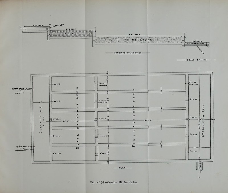 OVER 1.0V* S FI DEEP S FJ DEEP . --tFlNESTUFF CHLORINATED LIM£ Longitudinal Section- ii PiVt Foi<L Latbii e ■J.-.T'-'- y (9 Z O z bl 4 -J t- -I O o ~13~ DO III H -O- < 111 < * VAL-VE'O 4>0VEA FLOW v> 6 VALVE □ UJ a. iij ♦'Valve o 1- e D - » o 0 L m ill z -PLAN- - Scale 8 =1 inch - 4 ^ I 4 VALV E ' 2 ' OVCRFLfiW I i0 1 3 VALVE OVER FkOW T tc T o A VA LV£0 i z < 50 - N -I K — w (C lit I 5-0 5 VALVE - ; I4-- Fig. XI (a).—Gouripur Mill Installation.