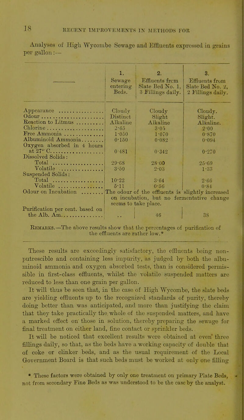 IS Analyses of High Wycombe Sewage and Efiiuonts expressed in grains per gallon:— Appearance Odour .Reaction to Litmus Chlorine Free Ammonia Albuminoid Ammonia Oxygen absorbed in 4 hours at 27 C Dissolved Solids: Total Volatile Suspended Sohds: Total Volatile Odour on Incubation Purification per cent, based on the Alb. Am 1. Sewage entei'ing Beds. 2. Effluents frcm Slate Bed No. 1, 3 Fillings daily. 3. Effluents from Slatf Bed No. 2, 2 Fillings daily. Cloud V Distinct Allcaliue 2-0.5 1-050 0-150 Clnnrl V Slight Alkaline 3-0-1 1-070 0-082 Slight. Alkaline. 2-00 0-870 0-094 0-481 0-342 0-270 29-GS 3-50 28-00 2-03 25-G9 1-33 10-22 5-11 3-64 0-5G 2-GG 0-84 The odour of the effluents is slightly increased on incubation, but no fermentative change seems to take place. 46 38 Remaeks.—The above results shovr that the percentages of purification of the effluents are rather low.* These results are exceedingly satisfactorj', the effluents being non- putrescible and containing less impurity, us judged by both the albu- minoid ammonia and oxygen absorbed tests, than is considered permi.s- sible in first-class effluents, whilst the volatile suspended matters ai'o reduced to less than one grain per gallon. It will thus be seen that, in the case of High Wycombe, the slate bed.-; are yielding effluents up to the recognized standards of purity, thereby doing better than was anticipated, and more than justifying the claim that they take practicallj^ the. whole of the su.spended matters, and have a marked effect on those in solution, thereby j^rcparing the sewage for final treatment on either land, fine contact or .sprinkler beds. It -will be noticed that excellent results were obtained at even throe fillings daily, so that, as the beds have a working capacity of double that of coke or clinker beds, and as the usual requirement of the Local Government Board is that such beds must be worked at only one filling • These factors were obtained by only one treatment on primary Plate Beds, not from secondary Fine Beds as was understood to be the case by the analyst.