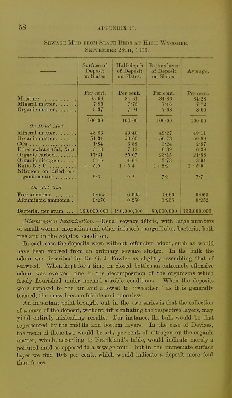 Sewage Muu j'uom Slate Beus ai' Hiuit Wycombe, SErTEMllEll 28'm, lt){)0. Deposit on Slates. Half-dpTith of Deposit on Slates. of Deposit (»n SlateH. A-Vera^p, Per cent. Per cent. Per cent. Per cent. 83-68 81-31 84-86 84-28 7-95 7-75 7-46 7-72 8-37 7-94 7-68 8-00 100-00 100-00 100-00 100-00 <J>I iJYieil MHU. Mineral matter 48-G6 49-40 49-27 49-11 r)l-34 0O-6O 50-73 50-89 CO2 1-84 3.88 3-24 2-97 .ll/tner extract (fat, &c.) .5-13 7-12 6-89 6-38 17-31 2;)-07 23-15 21-88 3-46 4-64 3-73 3-94 Ratio N : C I : 0.0 1 : 5-4 1 : 6-2 1 : 5-5 Nitrogen on dried or- 6-6 9-2 7-3 7-7 On Wet Mud. 0-065 0-065 0-060 0-063 Albuminoid ammonia .. 0-270 0-250 0-235 0-252 Bacteria, per gram 160,000,000 190.000,000 50,000,000 133,000,000 Microscopical Examination.—Usual sewage debris, ■with large numbers of small worms, monadina and other infusoria, anguillulaj, bacteria, both free and in the zoogloea condition. In each case the deposits were without offensive odoui-, such as -would have been evolved from an ordinarj sewage sludge. In the bulk the odour was described by Dr. Gr. J. Fowler as slightly resembling that of seaweed. When kept for a time in closed bottles an extremely offensive odour -w^as evolved, due to the decomposition of the organisms which freely floui'ished under normal aerobic conditions. When the deposits were exposed to the air and allowed to -n^eather, as it is generally termed, the mass became friable and odourless. An important point brought out in the two series is that the collection of a mass of the deposit, -without differentiating the respective layers, may yield entii-ely misleading results. For instance, the bulk -would be that represented by the middle and bottom layers. In the case of Devizes, the moan of these two would be 5-17 per cent, of nitrogen on the organic matter, -which, according- to Frankland's table, would indicate merely a polluted mud as opposed to a sewage mud ; but in the immediate surface layer we find 10-8 per cent., which would indicate a deposit more foul than faeces,