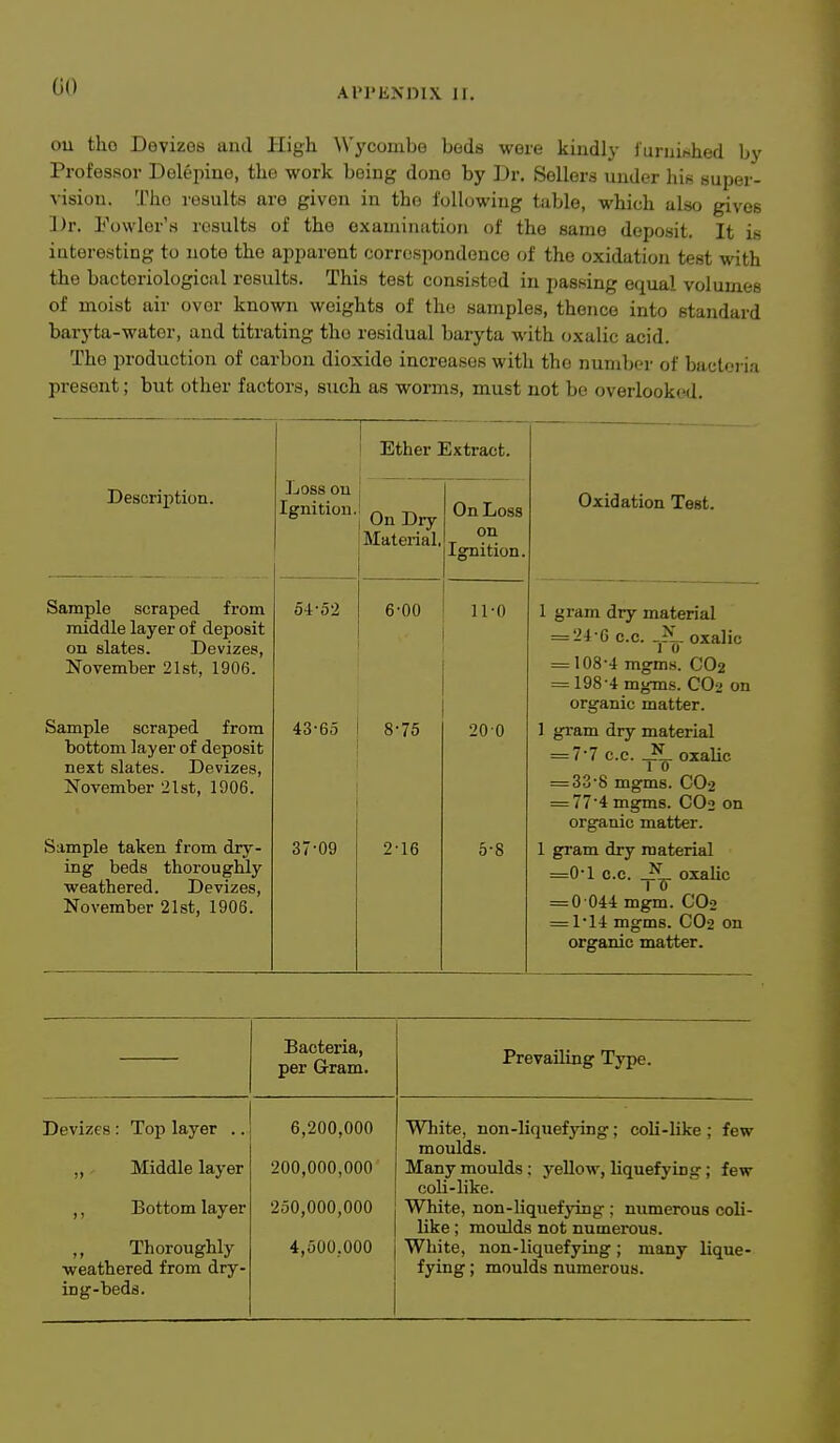 ou tho Devizes and High Wj'combe beds were kindly J'uruihhed by Professor Deleiiine, the work being done by Dr. Sellers under his super- vision. Tho results are given in the following table, which also gives Dr. Fowler's results of the examination of the same deposit. It is interesting to note the apparent correspondence of the oxidation test -with the bacteriological results. This test consisted in passing equal volumes of moist air over known weights of the samples, thence into standard baryta-water, and titrating tho residual baryta with oxalic acid. The production of carbon dioxide increases with tho number of bacteria present; but other factors, such as worms, must not be overlooked. Ether Extract. Description. Loss ou Ignition. On Dry Material. On Loss on Ignition. Oxidation Test. Sample scraped from middle layer of deposit on slates. Devizes, November 21st, 1906. Sample scraped from bottom layer of deposit next slates. Devizes, November 21st, 1906. Sample taken from dry- ing beds thoroughly weathered. Devizes, November 21st, 1906. 5-i-52 43-65 37-09 6-00 8-75 2-16 11-0 20 0 5-8 1 gram dry material = 24-G CO. oxalic = 108-4 mgms. CO2 = 198-4 mgms. CO2 on organic matter. ] gram dry material = 7-7 c.c. oxalic = 33-8 mgms. CO2 = 77-4 mgms. CO2 on orgauic matter. 1 gram dry material =0-1 c.c. _2L oxalic I TT = 0 044 mgm. CO2 ==1'14 mgms. CO2 on organic matter. Bacteria, per Gram. Prevailing Type. Devizes: Top layer .. „ - Middle layer ,, Bottom layer ,, Thoroughly weathered from dry- ing-beds. 6,200,000 200,000,000 250,000,000 4,500,000 White, non-liquefying; coli-like; few moulds. Many moulds; yellow, liquefying; few coli-like. White, non-liquefying ; numerous coli- like ; moulds not numerous. White, non-liquefying; many lique- fying ; moulds numerous.