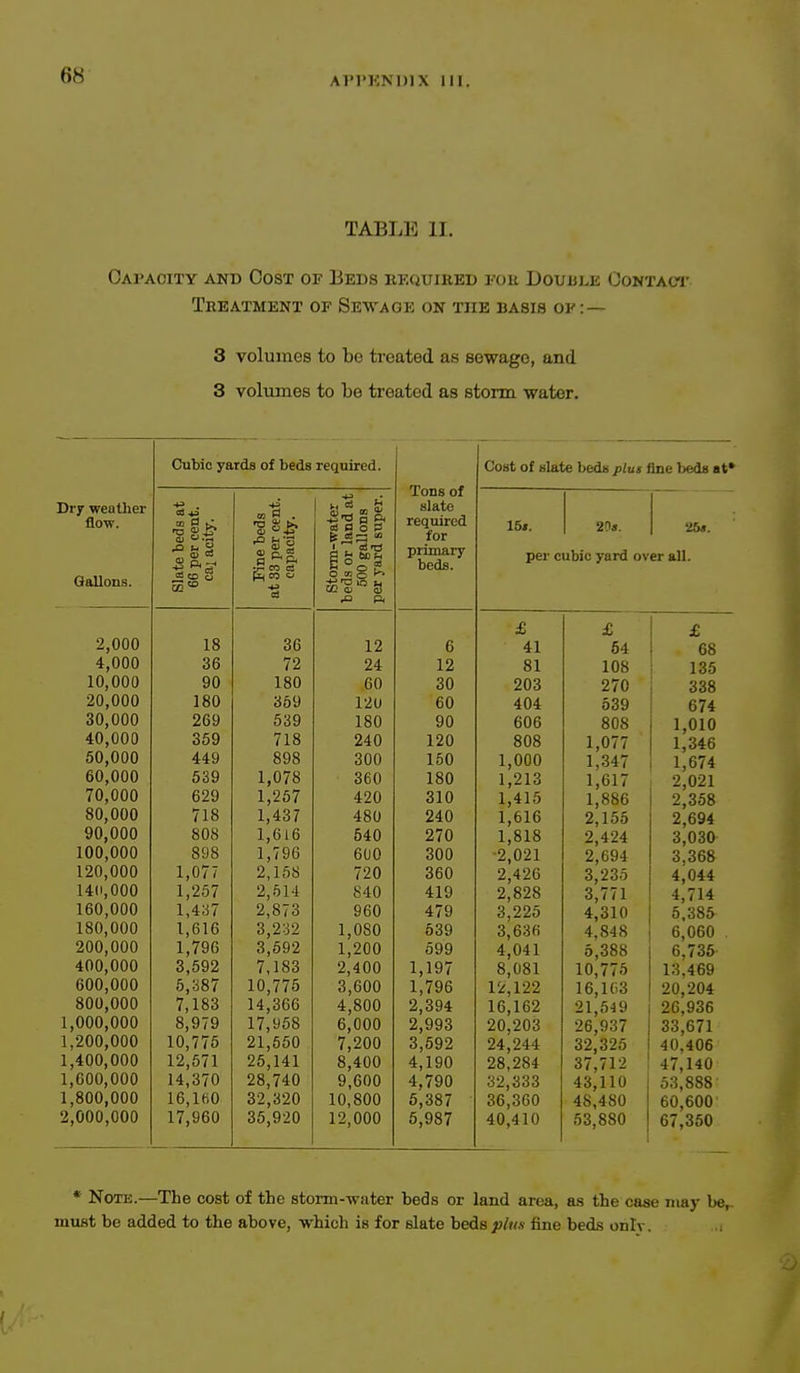 TABLE II. Capacity and Cost of Ueds kkquiued i-ou Douule Oontaci- Treatment of Sewage on the basis of:— 3 volumes to be treated as sewage, and 3 volumes to be treated as storm water. Dry weather flow. Cubic yards of beds required. ^ CD c 18 36 90 180 269 369 449 539 629 718 808 898 1,077 1,257 1,41^7 1,616 1,796 3,592 5,387 7,183 8,979 10,775 12,571 14,370 16,lti0 17,960 en 03 36 72 180 359 639 718 898 1,078 1,257 1,437 1,616 1,796 2,168 2,514 2,873 3,232 3,692 7,183 10,775 14,366 17,958 21,560 26,141 28,740 32,320 35,920 a Pi (S O o P CO V 12 24 60 12U 180 240 300 360 420 480 540 600 720 840 960 1,080 1,200 2,400 3,600 4,800 6,000 7,200 8,400 9,600 10,800 12,000 Tons of slate required for primary beds. 6 12 30 60 90 120 150 180 310 240 270 300 360 419 479 639 599 1,197 1,796 2,394 2,993 3,692 4,190 4,790 6,387 6,987 Cost of slate beds plus fine beds at* 15». 20». 26«. per cubic yard over all. £ 41 81 203 404 606 808 1,000 1,213 1,416 1,616 1,818 •2,021 2,426 2,828 3,225 3,636 4,041 8,081 12,122 16,162 20,203 24,244 28,284 32,333 36,360 40,410 £ 64 108 270 539 808 1,077 1,347 1,617 1,886 2,155 2,424 2,694 3,235 3,771 4,310 4,848 5,388 10,775 16,163 21,549 26,937 32,326 37,712 43,110 48,480 53,880 £ 68 135 338 674 1,010 1,346 1,674 2,021 2,358 2,694 3,030 3,368 4,044 4,714 5.385 6,060 6,736 13,469 20,204 26,936 33,671 40.406 47,140 53,888 60,600 67,360 * NoTK.—The cost of the storni-water beds or land area, a.s the case may be^ must be added to the above, which is for elate beds pltix fine beds onlv.