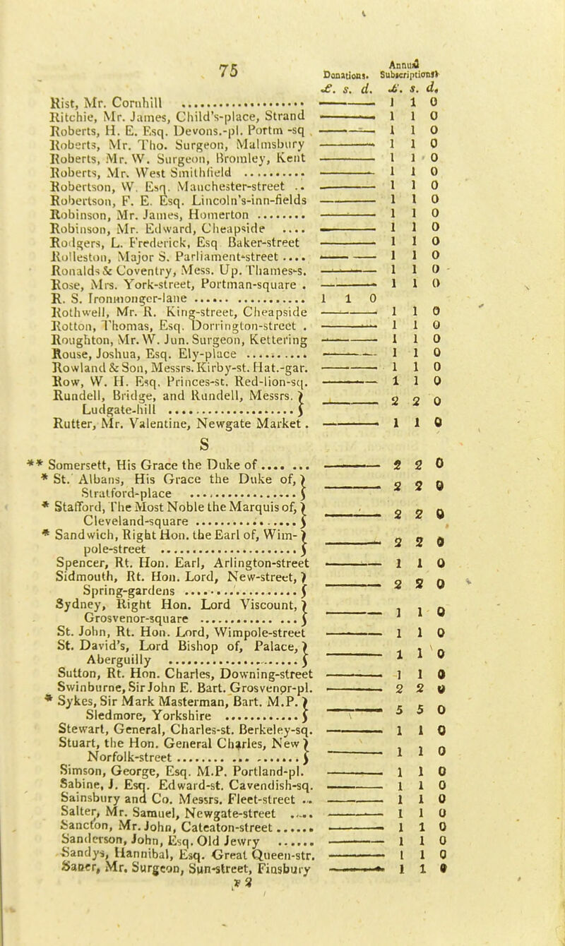 Rist, Mr. Cornhlll — Ritchie, Mr. James, Cliild's-piace, Strand — Roberts, H. E. Esq. Devons,-pl. Portm -sq — Roberts, Mr. Tho. burgeon, Malmsbury — Roberts, Mr. W. Surgeon, ikomiey, Kent — Roberts, Mr. West Smithlield — Robertson, VV. Esn. Manchester-street .. — Robertson, F. E. Esq. Lincoln's-inn-fields — Robinson, Mr. James, Homerton — Robinson, Mr. Edsvard, Cheapside .... — Roila;ers, L. Frederick, Esq Baker-street — RoUeston, Major S. Parliament'-street.... — Ronalds & Coventry, Mess. Up. Thames-s. — Rose, Mrs. York-street, Portman-square . — R. S. Ironmonger-lane 1 Rothweli, Mr. R. Kin^-street, Cheapside — Rotton, Thomas, Esq. Dorrington-strect . — Roiighton, Mr. W. Jun. Surgeon, Kettering — Rouse, Joshua, Esq. Ely-place - Rowland & Son, Messrs. Kirby-st. Hat.-gar. — Row, VV. H. Esq. Princes-st. Red-lion-sc(. — Rundeil, Bridge, and Rundell, Messrs. > Ludgate-hill J Rutter, Mr. Valentine, Newgate Market. - s ** Somersett, His Grace the Duke of - * St. Albans, His Grace the Duke of, > Stratford-place \ * StalTord, Hie Most Noble the Marquis of,) Cleveland-square 5 * Sandwich, RightHon. the Earl of, Wim-) pole-street ) Spencer, Rt. Hon. Earl, Arlington-street - Sidmouth, Rt. Hon. Lord, New-street, > Spring-gardens j Sydney, Right Hon. Lord Viscount, > Grosvenor-square 3 St. John, Rt. Hon. Lord, Wimpole-street St. David's, Lord Bishop of. Palace, > Aberguiliy J Sutton, Rt. Hon. Charles, Downing-street - Swinburne, Sir John E. Bart. Grosvenpr-pl. - * Sykes, Sir Mark Masterman, Bart. M.P. > Sledmore, Yorkshire J Stewart, General, Charles-st. Berkeley-sq. - Stuart, the Hon. General Charles, New) Norfolk-street ) Simson, George, Esq. M.P. Portland-pl. Sabine, J. Esq. Edward-st. Cavendish-sq. - Sainsbiiry and Co. Messrs. Fleet-street ... - Salter, Mr. Samuel, Newgate-street Sancton, Mr. John, Cateaton-street Sanderson, John, Esq. Old Jewry ^^andys, Hannibal, Esq. Great Queen-str. ■ /SaDcr, Mr. Surgeon, Sun-street, Fiasbury ■ AnnuiO DonstioD]. SubtcriptimJ) s. d. s. d, 1 0 1 0 0 0 0 0 0 0 0 1 0 I O 1 0 1 Q 1 0 1 I 1 1 1 1 0 0 0 0 1 0 1 0 2 2 0 1 1 0 2 2 0 2 3 0 2 2 0 2 2 0 1 1 0 2 9 0 1 2 5 1 1 1 I 1 1 1 1 1 1 0 0 0 0 0 0 0 0 0 0 0 0 0 0 •