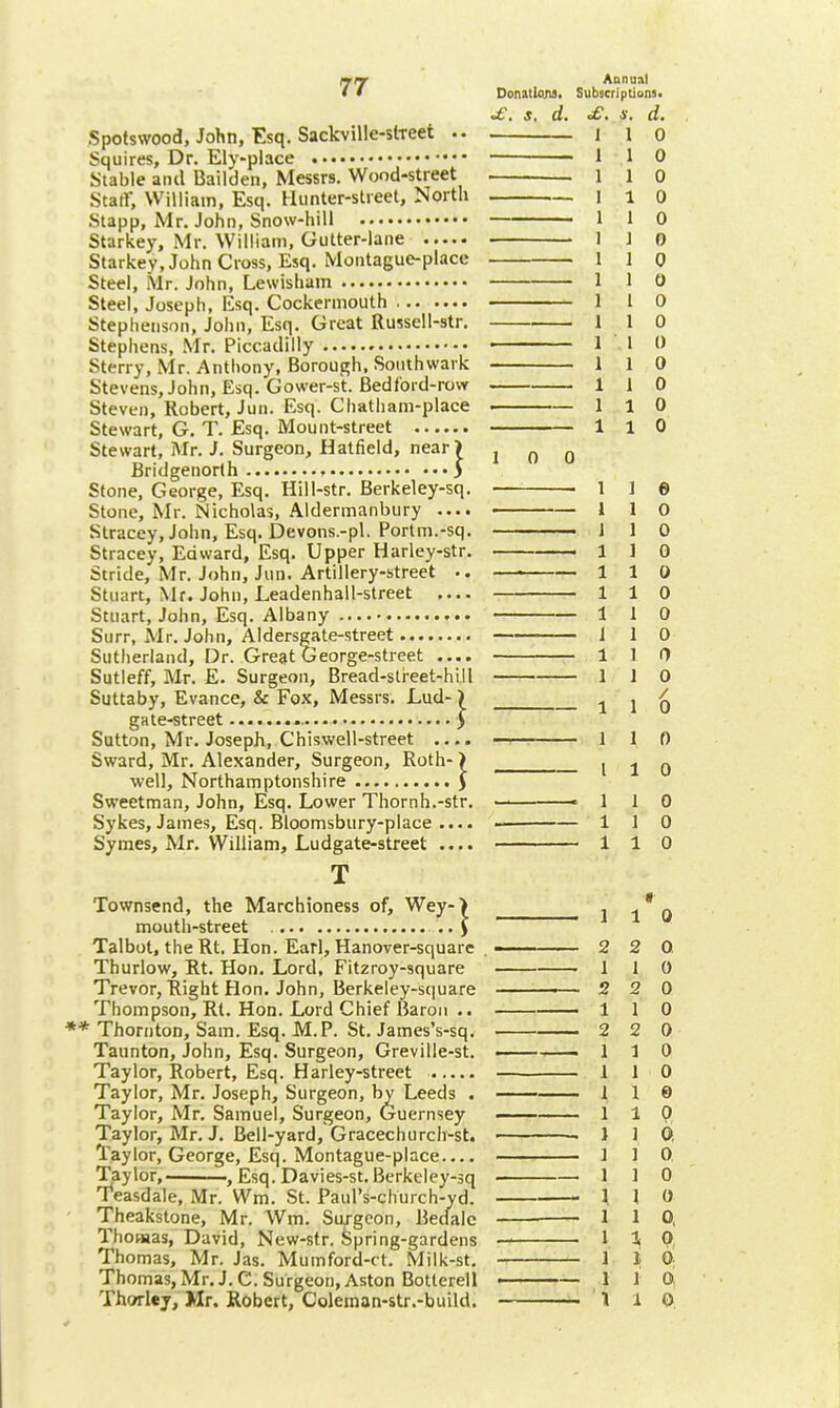 Spotswood, John, Esq. Sackville-slTcet Squires, Dr. Ely-place Stable and Baildeii, Messrs. Wood-street Staff, William, Esq. Hunter-street, North Stapp, Mr. John, Snow-hill Starkey, Mr. William, Gutter-lane Starkey, John Cross, Esq. Montague-place Steel, Mr. John, Lewisham Steel, Joseph, Esq. Cockermouth Stephenson, John, Esq. Great Russell-str. Stephens, Mr. Piccadilly Stcrry, Mr. Anthony, Borough. Southwark Stevens, John, Esq. Gower-st. Bedford-row Steven, Robert, Jun. Esq. Chatham-place Stewart, G. T. Esq. Mount-street Stewart, Mr. J. Surgeon, Hatfield, near> Bridgenorlh , 5 Stone, George, Esq. Hill-str. Berkeley-sq. Stone, Mr. Nicholas, Aldermanbury .... Stracey, John, Esq. Devons.-pl. Portm.-sq. Stracey, Edward, Esq. Upper Harley-str. Stride, Mr. John, Jun. Artillery-street .. Stuart, Mr. John, Leadenhall-street .... Stuart, John, Esq. Albany Surr, Mr. John, Aldersgate-street Sutherland, Dr. Great George-street .... Sutleff, Mr. E. Surgeon, Bread-sli-eet-hill Suttaby, Evance, & Fox, Messrs. Lud- > gate-street ) Sutton, Mr. Joseph, Chiswell-street .... Sward, Mr. Alexander, Surgeon, Roth- > well, Northamptonshire J Sweetman, John, Esq. Lower Thornh.-str. Sykes, James, Esq. Bloomsbury-place .... Symes, Mr. William, Ludgate-street .... T Townsend, the Marchioness of, Wey-> mouth-street y Talbot, the Rt, Hon. Earl, Hanover-square Thurlow, Rt. Hon. Lord, Fitzroy-square Trevor, Right Hon. John, Berkeley-square Thompson, Rt. Hon. Lord Chief Baron .. ** Thornton, Sam. Esq. M.P. St. James's-sq. Taunton, John, Esq. Surgeon, Greville-st. Taylor, Robert, Esq. Harley-street Taylor, Mr. Joseph, Surgeon, by Leeds . Taylor, Mr. Samuel, Surgeon, Guernsey Taylor, Mr, J. Bell-yard, Gracechurch-st. Taylor, George, Esq. Montague-place Taylor, , Esq. Davies-st. Berkeley-sq Teasdale, Mr. Wm. St. Paul's-church-yd. Theakstone, Mr. Wm. Surgeon, Bedale Thomas, David, New-str. Spring-gardens Thomas, Mr. Jas. Mumford-rt. Milk-st. Thomas, Mr. J. C. Surgeon, Aston Botterell Thorlej, Mr. Robert, Coleman-str.-build. Annual Donatlaju. Subscriptions. ^. S. d. £, S. d. 1 0 0 1 1 1 1 1 1 1 1 1 1 1 1 1 1 1 1 1 1 1 1 1 1 1 1 1 2 1 2 0 0 0 0 0 0 0 0 0 0 1 0 1 0 0 0 0 1 ] 1 I 1 1 1 ] 1 1 1 1 1 1 1 1 I 1 1 e 0 0 0 1 0 1 0 1 0 0 0 0 / 0 1 1 0 I 1 0 1 1 0 1 1 0 110 f- 1 1 0 2 2 1 1 2 I 2 1 1 1 1 ] ] ] 1 1 0, 1 o Q 0 0 0 Q 0 0 0 Q 0, 0 0 0 0 oi 0