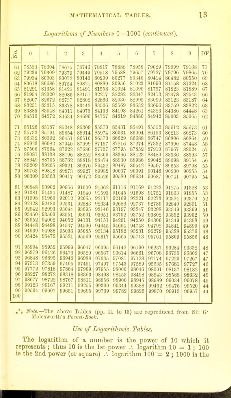 Logarithms of Numhcrs 0—1000 {continued). 6 .'A 0 1 o 3 4 5 6 8 9 DF 01 02 03 04 05 CO 07 08 69 70 71 72 73 74 75 76 77 78 79 80 81 82 83 84 85 86 87 88 89 90 91 92 93 94 95 96 97 98 99 100 78533 79239 79934 80618 81291 81954 82607 83251 83885 84510 85126 35733 80332 86923 87506 8S0S1 88049 89209 89703 90309 90848 91381 91908 92428 92942 93450 93952 94448 94939 95424 95904 96379 96848 97313 97772 98227 98677 99123 99564 78604 79309 80003 80686 81358 82020 S2672 83315 83948 84572 85187 85794 80392 86982 87564 88138 88705 89265 89818 90363 90902 91434 91960 924S0 92993 93500 94002 94498 94988 95472 95952 96426 96895 97359 97818 98272 98722 99107 99607 7S675 79379 80072 80754 81425 82086 82737 S3378 84011 84634 85248 85854 86451 87040 87622 88190 88702 89321 89873 90417 90956 914S7 92012 92531 93044 93551 94052 94547 95036 95521 95999 96473 96942 97405 97864 98318 98767 99211 99651 7S746 79449 80140 80821 81491 82151 82802 63442 84073 84696 85309 85914 80510 87099 87080 88252 88818 89370 89927 90472 91009 91540 92005 92583 93095 93601 94101 94596 95085 95569 96047 96520 96988 97451 97909 98363 98811 99255 99695 78817 79518 80209 80889 81558 82217 82806 83506 84136 84757 85370 85974 86570 87157 87737 88309 8S.S74 89432 89982 90526 91062 91593 92117 92634 93146 93651 94151 94645 95134 95617 96095 96567 97035 97497 97955 98408 98856 99300 99739 7S88S 79588 80277 80950 81024 82282 82930 83569 84198 84819 85431 80034 86629 87216 87795 88366 88930 89487 90037 90580 91116 91645 92169 92686 93197 93702 94201 94694 95182 95605 96142 96614 97081 97543 98000 98453 98900 99344 99782 78958 79657 80346 81023 81690 82347 82995 83632 84261 84880 85491 86094 86688 87274 87852 88423 88986 89542 90091 90634 91169 91698 92221 92737 93247 93752 94250 94743 95231 95713 96190 90661 97128 97589 98046 98498 98946 99388 99826 79029 79727 80414 81090 81757 82413 83059 83690 84323 84942 85552 86153 86747 87332 87910 88480 89042 89597 90146 90687 91222 91751 92273 92789 93298 93802 94300 94792 96279 95761 96237 96708 97174 95635 98091 98543 98989 99432 99870 79099 79796 80482 81158 81823 82478 83123 83759 84386 85003 85612 86213 86806 87390 87967 88536 89098 89063 90200 90741 91275 91803 92324 92840 93349 93852 94349 94841 95328 95809 96284 96755 97220 97681 98137 98588 99034 99476 99913 79168 79805 80550 81224 81889 82543 83187 83822 84448 85065 86073 86273 86864 87448 88024 88593 89154 89708 90256 90796 91328 91865 92376 92891 93399 93902 94398 94899 95376 95850 90332 90802 97267 97727 98182 98632 99078 99620 99957 71 70 69 OS 07 00 04 03 03 02 01 00 59 58 57 57 50 65 64 64 53 53 52 61 51 50 49 49 48 48 48 47 47 46 46 45 45 44 44 »*, Nnle.—1\\(i abovR Tables (\)\\ 11 to 13) are reproduced from Sir G' Jloleswortli's Pocket-Book. Use of Logarithmic Tables. The logaritbm of a number is the power of 10 which it represents ; thus 10 is the 1st power .-. logarithm 10 = 1 ; 100 is the 2nd power (or square) .-. logarithm 100 = 2 ; 1000 ia the