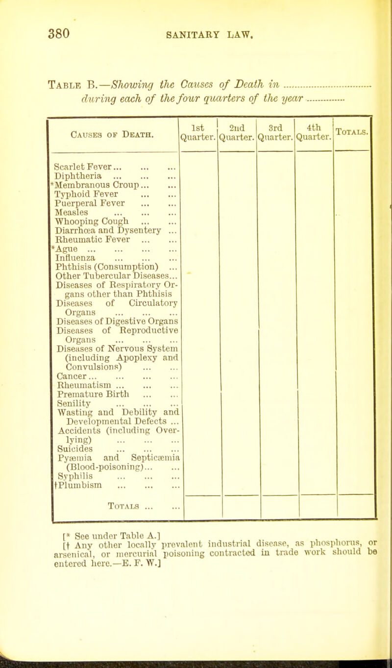 Table B.—Showing the Causes of Death in during each, of the four quarters of the year Causes of Death. 1st Quarter. 2ud Quarter. 3rd Quarter. 4th I Quarter. Totals. Scarlet Fever Diphtheria *Membranou3 Croup Typhoid Fever Puerperal Fever Measles Whooping Cough Diarrhoea and Dysentery ... Rheumatic Fever *Ague Influenza Phthisis (Consumption) ... Other Tubercular Diseases... Diseases of Respiratory Or- gans other than Phthisis Diseases of Circulatory Organs Diseases of Digestive Organs Diseases of Reproductive Organs Diseases of Nervous System (including Apoplexy and Oonvidsions) Cancer Rheumatism Premature Birth Senility Wasting and Debility and Developmental Defects ... Accidents (including Over- lying) Suicides Pysemia and Septicemia (Blood-poisoning) Syphilis tPlumbism Totals [ See under Table A.] [t Any other locally prevalent industrial disease, as phosphorus, or arsenical, or mercurial poisoning contracted in trade worlj should be entered here.—E. F. W.]