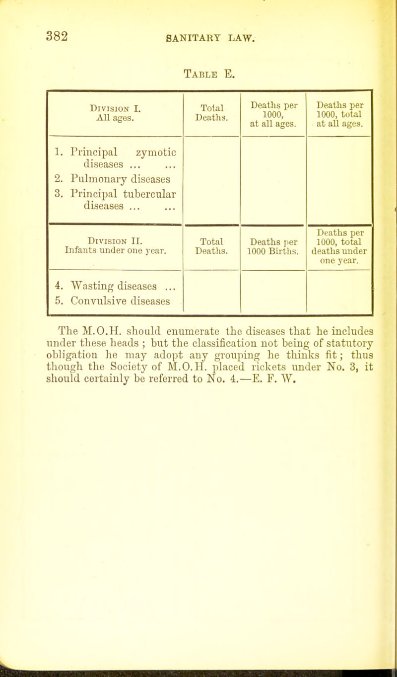 Table E. Division I. All ages. Total Deaths. Deaths per 1000, at all ages. Deaths per 1000, total at all ages. 1. Principal zymotic diseases ... 2. Pulmonary diseases 3. Principal tubercular diseases ... Division II. Infants under one year. Total Deaths. Deaths per 1000 Births. Deaths per 1000, total deaths under one year. 4. Wasting diseases ... 5. Convulsive diseases The M.O.H. should enumerate the diseases that he includes under these heads ; but the classification not being of statutory obligation lie may adopt any grouping he thinks fit; thus though the Society of M.O.H. placed rickets under No. 3, it should certainly be referred to No. 4.—E. F. W.
