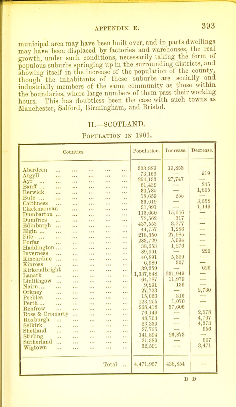 municipal area may have been built over, and in parts dwellings may have been displaced by i'actories and warehouses, the real growth, under such conditions, necessarily taking the form of populous suburbs springing up iu the surrounding districts, and showing itself in the increase of the population of the county, though the inhabitants of these suburbs are socially and industrially members of the same community as those within the boundaries, where large numbers of them pass their workmg hours. This has doubtless been the case with such towns as Manchester, Salford, Birmingham, and Bristol. II.—SCOTLAND. Population in 1901. Counties. Aberdeen Argyll ... Ayr Banff Berwick Bute Caitliness Claclcmaniiau Dumbarton Dumfries Edinburgh Elgin Fife Forfar Haddington Inverness Kincardine ... Kinross ... Kirkcudbriglit Lanark Linlithgow Nairn Orkney Pecldes Perth Renfrew Ross & Cromarty Roxburgh Selkirk Shetland Stirling Sutherland Wigtown Total .. Population. 303,889 73,160 254,133 01,439 30,785 18,059 33,019 31,991 113,600 72,602 437,553 44,757 218,350 283,729 38,653 89,901 40,891 6,980 39,359 1,337,848 04,787 9,291 27,723 16,060 123,255 268,418 76,149 48,793 23,339 27,755 141,894 21,389 32,691 4,471,957 Increase. 19,853 27,747 255 15,640 317 3,277 1,286 27,985 5,994 1,276 5,399 307 231,949 11,979 136 316 1,070 37,000 23,873 438,854 D D