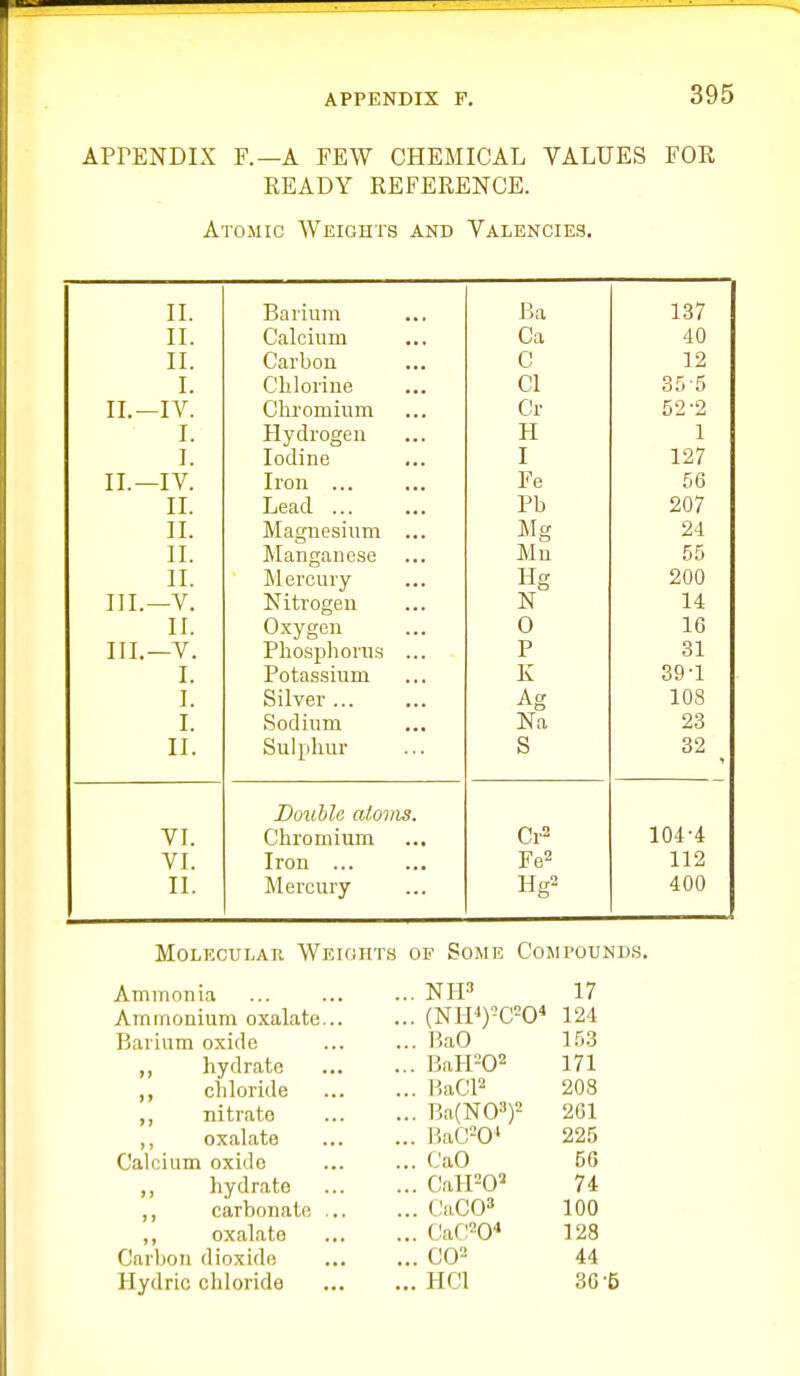 APPENDIX F.—A FEW CHEMICAL VALUES FOR READY REFERENCE. Atomic Weights and Valencies. T T 11. IjQriuni Ri J >lL 10 ( T T XL. Ccilcium ... Po TT I n I'li/^n V/clI UUll ... Q 12 T 1. I'm l^M'Tnji V^lllUllllo ... PI 35 5 TT T Chrominm Pv L'l T Hydrogen TT 1 J Iodine ... J 197 II.—IV Iron ... Fe 56 T T 11. Lead ... i D IL Magnesium ... Mg 24 II. Manganese Mu 55 11. Mercury Hg 200 III.—V. Nitrogen N 14 II. Oxygen 0 16 III.—V. Til 1 Hiosphorus ... T> r ol I. Potassium K 39-1 I. Silver Ag 108 I. Sodium Na 23 II. Sulphur S 32 ^ Double atoms. VI. Chromium Cr2 104-4 VI. Iron ... Fe2 112 II. Mercury Hg= 400 MOLECUI.AIl WeiOIITS OF SoME CoMPOUND.S. Ammonia Ammonium oxalate... Barium oxide ,, hydrate ,, chloride nitrate ,, oxalate Calcium oxido ,, hydrate ,, carbonate .., ,, oxalate Carbon dioxide Hydric chloride Nil-'' (NIP)-C0^ P,aO BaH=02 RaCP Ba(N03)2 BaC=0* CaO CaH=0^ PaCO CaC=0* CO- HCl 17 124 153 171 208 261 225 56 74 ICQ 128 44 36-5