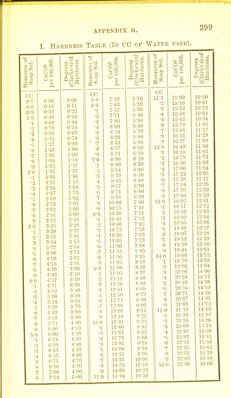 I. Hardness Table (50 CC of Water used). Measures of Soap Sol. CaC03 per 100,000. Degrees (Clarke's) of liarduess. Measure^ of Soap Sol. 1 CC CC 0*7 0*00 u uu 5'9 0*S 0'1(3 U ii 0 u 0-9 0'32 •J 1*0 0'4S •2 •1 0*03 yj i-i '3 ■2 079 U oo 4 ■3 0*95 U 0 1 '5 •4 I'll U f 0 *G •5 127 u oy / •6 1*43 i uu *8 •7 1*56 T -HQ '9 •s lf59 i 1 Q i u •9 l'S2 1 -o? 2-0 1*95 1 o/ *2 •1 2*08 1 'Jl'. 1 lU 3 •2 2'2l 1 -f^T 1 D-J *4 •3 2'34 1 '(1,1 '5 4 2*47 1 •T*^ i 1 o 0 •o 2*00 ■6 2*73 1 yi ■g •7 2'.S'2 z uu '9 •s 2*91 b u •0 3'12 2'13 o i 3-0 3 25 • o 1 3'38 O ■2 3*51 *4 ■3 3*G4 2 *55 *5 •4 3*77 Z U'i i> ■5 3*90 0-7Q • 7 1 •r, 4*03 2*82 •7 4*1G 2*91 ■9 •8 4*20 3 00 90 •9 4'43 3*10 .1 1 4-0 4*57 3*20 2 ■1 4-71 3'30 ■Q .1 •2 4-.SO 3*10 •4 •3 5-00 3'50 5 •4 5-14 3-00 •0 •5 5-29 3-70 ■7 •r, 5*43 3*80 •s •7 5*57 3-90 •9 •s r.-7i 4*00 U)-n •9 5-.SO 4*10 •I 5-0 (VOO '1-20 ■2 •1 fJ-14 4-30 •3 •2 (V2i» 4-40 ■4 •3 r)-'13 4-50 •5 •4 0-57 4-CO •0 •5 fi-7l 4-70 ■7 •0 ()-8(; 4-80 •s •7 7*00 4-90 •9 ■8 7-14 5-00 11-0 7-29 7-43 7-57 7-71 7- 86 8 00 S-14 8- 29 S 43 S-57 8-71 8 ■86 900 9^14 9^29 9^43 9^57 9^71 9^S() lO^OO 10- 15 lO^SO 1045 10^00 10^75 lO^OO 11^05 11- 20 11-35 11-50 11-65 11-80 11- 95 12- 11 12-20 12-41 12-50 12-71 12- SO 13 01 13- 10 13-31 13-4fl 13-01 13-70 13- 91 14- 00 14-21 14-37 14-52 14 ■08 1 1-84 5-10 5^20 5-30 5^40 5-50 5- 60 6- 70 5-80 5- 90 (i-00 0-10 6- 20 C-30 0-40 6-50 0-60 6-70 6-80 6- 90 7- 00 7-11 7-21 7-32 7-42 7-53 7-63 7-73 7-84 7- 95 8- 05 8-10 8-20 8-37 8-48 8-58 809 8-79 8- 90 9 00 9- 11 9-21 9- 32 9-42 9-53 9-03 9- 74 9-84 9'95 10- 0() 10- 16 10-28 in-39 CC 11-1 •2 •3 ■4 •5 -6 ■7 ■8 -9 120 •1 -2 •3 -4 •5 •6 -7 -8 -9 13- 0 •1 -2 •3 -4 ■5 ■6 •7 •8 •9 14- 0 -1 -2 -3 -4 -5 •0 -7 -8 •9 15- 0 •1 •2 ■3 -4 •5 •0 •7 •a -9 10-0 15-00 15-16 15- 32 16- 48 15-03 15^79 15- 95 10-11 10-27 16- 43 16-59 16-75 16- 90 17- 00 17-22 17-38 17-54 17-70 17- 86 18- 02 18-17 18-33 18-49 18-65 is-si 18- 97 19- 13 19-29 19-44 19-60 19-70 19- 92 20'08 20- 24 20-40 20-56 20-71 20- 87 21^03 21 ■lO 21 ^35 21^51 21- 08 21- 85 22- 02 22-18 22-35 22-52 22-09 22-80 10-60 10-61 10-72 10-84 10- 94 11- 05 11-17 11-28 11-39 11-50 11-61 11-73 11-83 11- 94 12- 05 12-17 12-28 12-39 12-50 12-61 12-72 12-83 12- 94 13 00 13- 17 13-28 13-39 13-50 13-61 13-72 13-83 13- 94 14- 06 14^17 14-28 14-; 14-50 14-61 14-72 14- 83 15- 95 15-06 15-18 15-30 15-41 15- 53 16- 05 16-76 15-83 10-00