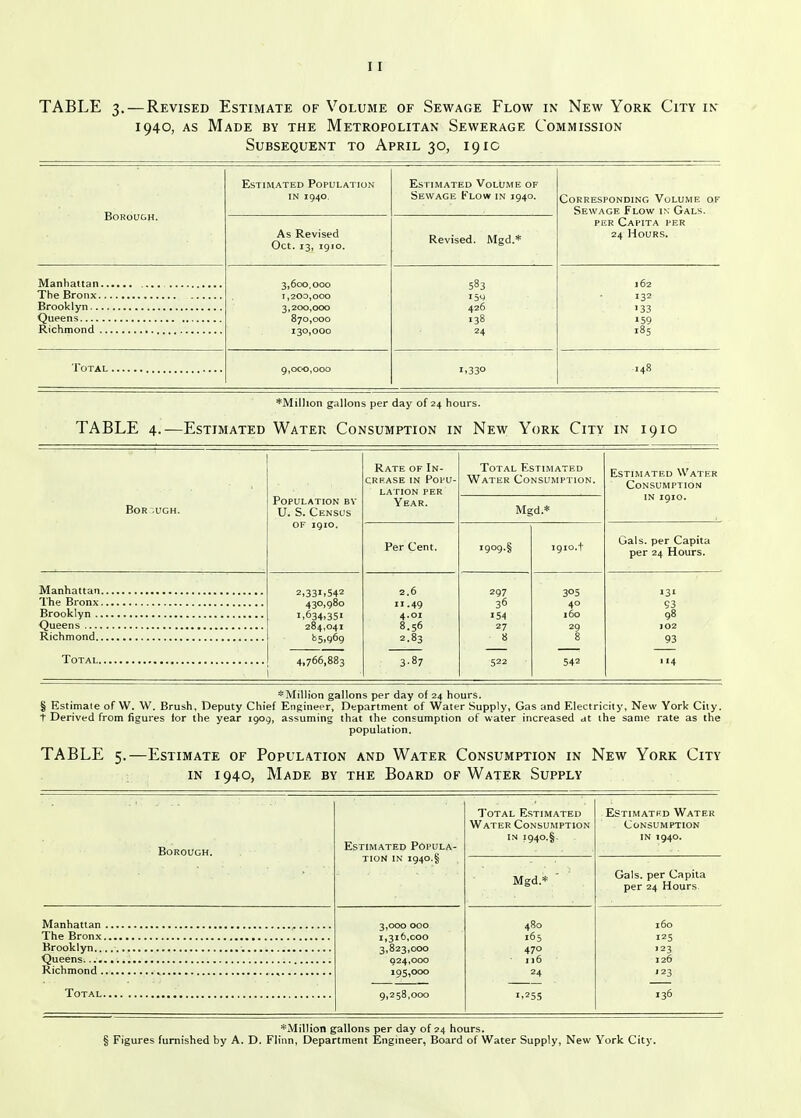 TABLE 3. — Revised Estimate of Volume of Sewage Flow in New York City in 1940, AS Made by the Metropolitan Sewerage Commission Subsequent to April 30, 191c Borough. Estimated Population IN 1940. Estimated Volume of Sewage Flow in 1940. Corresponding Volume of Sewage Flow in Gals. PER Capita per 24 Hours. As Revised Oct. 13, 1910. Revised. Mgd.* 3,600,000 1,200,000 3,200,000 870,000 130,000 583 426 138 24 162 132 133 »59 185 9,oC'0,ooo 1.330 148 *Million gallons per day of 24 hours. TABLE 4.—Estimated Water Consumption in New York City in 1910 BOR .UGH. Population bv U. S. Census OF 1910. Rate of In- crease IN Popu- lation per Year. Total Estimated Water Consumption. Mgd.* Estimated Water Consumption in 1910. Per Cent. 1909.1 1910.t Gals, per Capita per 24 Hours. 2,331.542 2.6 297 305 131 430,980 11.49 36 40 53 1.634,351 4.01 154 160 98 284,041 8.56 27 29 102 85,969 2.83 8 8 93 4,766,883 3-87 522 542 114 ^Million gallons per day of 24 hours. § Estimate of W. W. Brush, Deputy Chief Engineer, Department of Water Supply, Gas and Electricity, New York City, t Derived from figures tor the year 1909, assuming that the consumption of water increased at the same rate as the population. TABLE 5.—Estimate of Population and Water Consumption in New York City IN 1940, Made by the Board of Water Supply Borough. Estimated Popula- tion IN 1940.§ Total Estimated Water Consumption IN i940.§. Estimated Water . Consumption IN 1940. Mgd.* Gals, per Capita per 24 Hours 3,000 000 1,316,000 3,823,000 024,000 195,000 9,258,000 480 165 470 116 24 1.255 160 125 123 126 123 136 *Million gallons per day of 24 hours. § Figures furnished by A. D. Flinn, Department Engineer, Board of Water Supply, New York City.