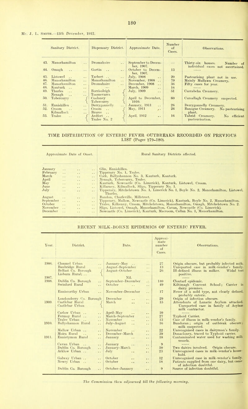 Mr. J. L. Smith.—13«! December, 1912. Sanitary District. Dispensarj' District. Approximate Date. Number of Cases. Observations. 43. Manorhamilton Dromahaire September to Decem- —■ Thirty-six houses. Number of ber, 1907. individual cases not ascertained. 44. Omagh Gortin October to Deoem - 13 —■—■ ber, 1907. 45. Listowel Tarbert .. July, 1908 20 Pasteurising plant not in use. 46. Manorhamilton Manorhamilton November, 1908 .. 79 Mainly Mullawn Creamery. 47. Manorhamilton Dromahaire December, 1908 .. 30 Fifty cases for year. 48. Kanturk March, 1909 16 49. Thurles BorrLsoleigh { July, 1909 51 Currabeha Creamery. Nenagh Toomevarra 50. Tobercurry Coolaney / April to December, 60 Cursallagh Creamery suspected. \ Tobercurry \ 1910. 51. Enniskillen Derrygonnelly January, 1911 26 Derrygonnelly Creamery. 62. Croom Croom 7 May, 1911 26 Banogue Creamery. No pasteurising Kilmallock Bruree plant. 53. Tralee 7 Ardfert .. / April, 1912 16 Tubrid Creamery. No efficient \ Tralee No. 2 \ pasteurisation. TIME DISTRIBUTION OF ENTERIC FEVER OUTBREAKS RECORDED ON PREVIOUS LIST (Pages 179-180). Approximate Date of Onset. Rural Sanitary Districts affected. January February March April May June July August September October November December Glin, Enniskillen. Tipperary No. 1, Tralee. Cork, Ballyshannon No. 3, Kanturk, Kanturk. Nenagh, Tobercurry, Tralee. Kanturk, Newcastle (Co. Limerick), Kanturk, Listowel, Croom. Killarney, Kilmallock, Sligo, Tipperary No. 1. Tipperary, Mitchelstown No. 1, Limerick No. Ij Boyle No. 2, Manorhamilton, Listowel, Thurles. Bandon, CharlevUle, Millstreet. Tipperary, Mallow, Newcastle (Co. Limerick), Kanturk, Boyle No. 2, Manorhamilton. Tralee, Kilkenny, Croom, Mitchelstown, Manorhamilton, Omagh, Mitchelstown No. 2. Sligo, Listowel, Omagh, Manorhamilton, Cavan, Newcastle (Co. Limerick). Newcastle (Co. Limerick), Kanturk, Macroom, Callan No. 1, Manorhamilton. RECENT MILK-BORNE EPIDEMICS OF ENTERIC FEVER. Year. District. 1906. 1907. 1908. 1909. 1910. 1911. Date. Clonmel Urban Banbridge Rural Belfast Co. Borough Lisburn Rural; .. Dublin Co. Borough Swinford Rural Enniscorthy Urban Londonderry Co. Castlebar Rural Castlebar Urban Borough { Carlow Urban .. Fermoy Rural .. Tralee Urban Ballyshannon Rural Mallow Urban .. Moira Rural Ennistymon Rural Cavan Urban Dublin Co. Borough Arklow Urban .. Galway Urban .. Newry Urban . . Dublin Co. Borough January-May August-September August-October Nil. September-December October November-December December March April-May March-September November July-August November December-March January January J anuary-March July October October October-January Approxi- mate number of Cases. 27 13 26 140 49 17 29 15 10 27 13 16 22 39 18 9 50 23 12 18 Observations. Origin obscure, but probably infected milk. Unreported case in milk-vendor's family. Ill-defined illness in milker. Widal test positive. Clontarf epidemic. Kiltimagh Convent School; Carrier in dairy premises. Fever of a mild type, not clearly defined, probably enteric. Origin of infection obscure. Attendants of Lunatic Asylum attacked. Unreported case in family of Asylum milk contractor. Typhoid Carrier. Case of illness in milk-vendor's family. Bundoran ; origin of outbreak obscure; milk suspected. Unrecognised cases in dairyman's family. Donacloney, traced to Typhoid carrier. Contaminated water used for washing milk vessels. Two dairies involved. Origin obscure. Unrecognised cases in milk-vendor's house- hold. Unrecognised case in milk-vendor's family- Patients supplied from one dairy, but cause of infection doubtful. Source of infection doubtful. The Commission then adjourned till the followiinj morning.