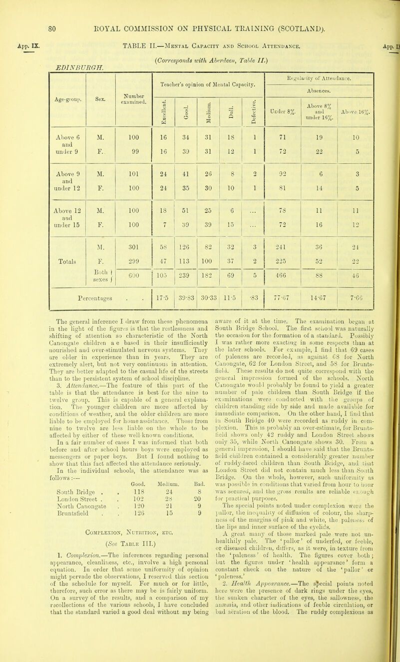 App. IX. EDINBURGH. TABLE IL—Mental Capacity and School Attendance. {Corresponds tvith Aberdeen, Tahle II.) Teacher's opinion of Mental Capacity. Kcj,'ul aiity of Attendance. Age-group. Sex. Number examined. Absence.s. Excellent. o o O Medium. Q Defective. Uudei- 8%. Above 8% and under 16%. Abr.ve 16%. Above 6 and umJer 9 M. F. 100 99 16 16 34 39 31 31 18 12 1 1 71 72 19 22 10 5 Above 9 and under 12 M. F. 101 100 24 24 41 35 26 30 8 10 2 1 92 81 6 14 3 5 Above 12 and under 15 M. F. 100 100 18 7 51 39 25 39 6 15 78 72 11 16 11 12 M. 301 58 126 82 32 3 241 36 24 Totals F. 299 47 113 100 37 2 225 52 Botli ) sexes 1 GOO 10.5 239 182 69 5 466 88 46 Percentages 17-5 39-83 30-33 11-5 -83 77-67 14-67 7-66 The general inference I draw from these phenomena in the light of the figures is that the restlessness and shifting of attention so characteristic of the North Canongate children a e based in their insufficiently nourished and over-stimulated nervous systems. They are older in experience than in years. They are extremely alert, but not very continuous in attention. They are better adapted to the casual life of the streets than to the persistent system of school discipline. 3. Attendance.—The feature of this part of the table is that the attendance is best for the nine to twelve group. This is capable of a general explana- tion. The younger children are more affected by conditions of weather, and the older children are more liable to be employed for home assistance. Those from nine to twelve are less liable on the whole to be affected by either of these well-known conditions. In a fair number of cases I was informed that both before and after school hours boys were employed as messengers or paper boys. But I found nothing to show that this fact affected the attendance seriously. In the individual schools, the attendance was as follows :— Good. Medium. Bad. South Bridge . . 118 24 8 London Street . . 102 28 20 North Canongate . 120 21 9 Bruntsfield . . 126 15 9 Complexion, Notrition, etc. (^e Table III.) \. Complexion.—The inferences regarding personal appearance, cleanliness, etc., involve a high personal equation. In order that some uniformity of opinion might pervade the observations, I reserved this section of the schedule for myself. For much or for little, therefore, such error as there may be is fairly uniform. On a survey of the results, and a comparison of my recollections of the various schools, I have concluded that the standard varied a good deal without my being aware of it at the time. The examination began at South Bridge School. The first school was naturally the occasion for the formation of a standard. Possibly I was rather more exacting in some respects than at the later schools. For example, I find that 69 cases of paleness are recorded, as against 68 for North Canongate, 62 for London Street, and 58 for Brunts- field. These results do not quite correspond with the general impression formed of the schools. North Canongate would probably be found to yield a greater number of pale children than South Bridge if the examinations were conducted with the groups of children standing side by side and made available for immediate comparison. On the other hand, I find that in South Bridge 40 were recorded as ruddy in com- plexion. This is probably an over-estimate, for Brunts- field shows only 42 ruddy and London Street shows only 35, while North Canongate shows 30. From a general impression, I should have said that the Brunts- field children contained a considerably greater number of ruddy-faced children than South Bridge, and that London Street did not contain much less than South Bridge. On the whole, however, such uniformity as was possible in conditions that varied from hour to hour was secured, anil the gross results are reliable ei.ough for practical purposes. The special points noted under complexion were the pallor, ihe inequality of difi'usion of colour, the sharp- ness of the margins of piuk and white, the palenes-j of the lips and inner surl'ace of the eyelids. A great many of those marked pale were not un- healthily pale. The 'pallor' of tuiderfed, or feeble, or diseased children, differs, as it were, in texture from the 'paleness' of health. The figures cover both; but the figures under ' health constant check on the nature ' paleness.' 2. Health Appearance.—The sjiecial points noted here were the [iresente of dark rings under the eyes, the sunken character of the eyes, the sallowness, the ausemia, and other indications of feeble circulation, or bad aeration of the blood. The ruddy complexions as appearance' form a of the ' pallor' or i