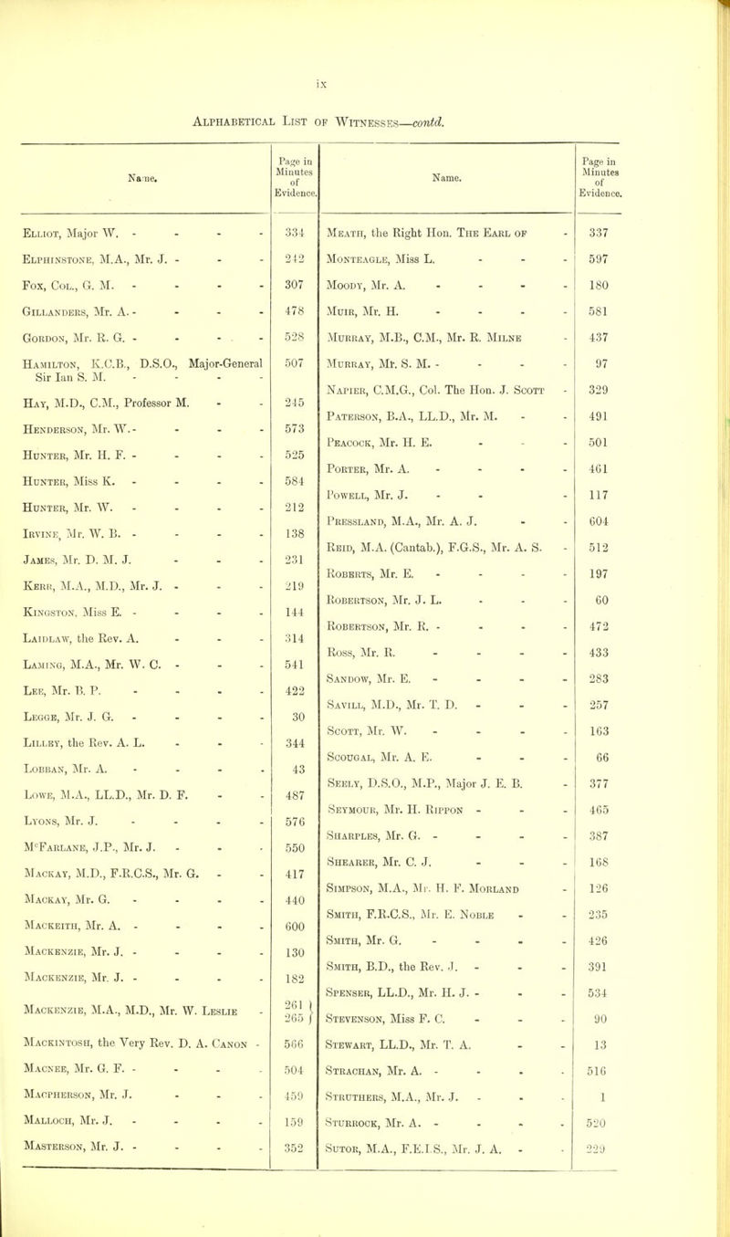 Alphabetical List of Witnesses—contd. Page in Page in Na-iie, Minutes or Name. Minutes 01 Evidence. Evidence. Elliot, Major W. - 334 Meath, the Right Hon. The Earl of 337 Elphinstone, M.A., Mr. J. - ■242 Monteagle, Miss L. ... 597 Fox, Col., G. M. - 307 Moody, Mr. A. - . - - 180 GiLLANDERS, Mr. A. - 478 Muir, Mr. H. - . - - 581 Gordon, Mr. R. G. - 528 Murray, M.B., CM., Mr. R. Milne 437 Hamilton, K.C.B., D.S.O., Major-General .507 ]\tURRAY, Mt. S. M. - 97 Sir Ian S. M. ... - Napier, C.M.G., Col. The Hon. J. Scott - 329 Hay, M.D., C.M., Professor M. 245 Paterson, B.A., LL.D., Mr. M. 491 Henderson, Mr. W. - - - - 573 Peacock, Mr. H. E. 501 Hunter, Mr. H. F. - 525 Porter, Mr. A.- 461 Hunter, Miss K. - 584 Powell, Mr. J. - - 117 Hunter, Mr. W. - 212 Prbssland, M.A., Mr. A. J. 604 Irvine^ Mr. W. B. - 138 Rbid, M.A. (Cantab.), F.G.S., Mr. A. S. 512 James, Mr. D. M. J. - - . 231 Roberts, Mr. E.- 197 Kerb, M.A., M.D., Mr. J. - 219 Robertson, Mr. J. L. 60 Kingston, Miss E. - 144 Robertson, Mr. R.- 472 Laidlaw, the Rev. A. - - - 314 Ross, Mr. R. - . - - 433 Laming, M.A., Mr. W. C. - 541 Sandow, Mr. E. - 283 Lee, Mr. B. P. - 422 Savill, M.D., Mr. T. D. - 257 Legge, Mr. J. G. - 30 Scott, Mr. W. - 163 Lillby, the Rev. A. L. 344 ScouGAL, Mr. A. E. 66 LoBBAN, Mr. A.- 43 Seely, D.S.O., M.P., Major J. E. B. 377 Lowe, M.A., LL.D., Mr. D. F. 487 Seymour, Mr. H. Rippon - - - 465 Lyons, Mr. J. - - - - 576 Sharples, Mr. G. - 387 M'^Farlanb, J.p., Mr. J. - 550 Shearer, Mr. C. J. 168 Mackay, M.D., F.R.C.S., Mr. G. - 417 1 — D Mackay, Mr. G. - 440 Zoo Mackeith, Mr. A. - 600 k5MliH, iVir. vjr. - - - - \ OA i Jo Mackenzie, Mr. J.- 130 oMiTH, 13.ij,, tne xvev, 'j. - oy 1 Mackenzie, Mr. J.- 182 OPENSER, IjLi.JJ., Mr. xl. d . - Mackenzie, M.A., M.D., Mr. W. Leslie 261 ) Stevenson, Miss F. C. - 265 / 90 Mackintosh, the Very Rev. D. A. Canon - 566 Stewart, LL.D., Mr. T. A. 13 Macnee, Mr. G. F. - 504 Strachan, Mr. A. - 516 Macpherson, Mr. J. ... 459 Struthers, M.A., Mr. J, - 1 Malloch, Mr. J. - 159 Sturrock, Mr. A. - 520 Masterson, Mr. J. - 352 Sutor, M.A., F.E.I.S., Mr. J. A. - 229