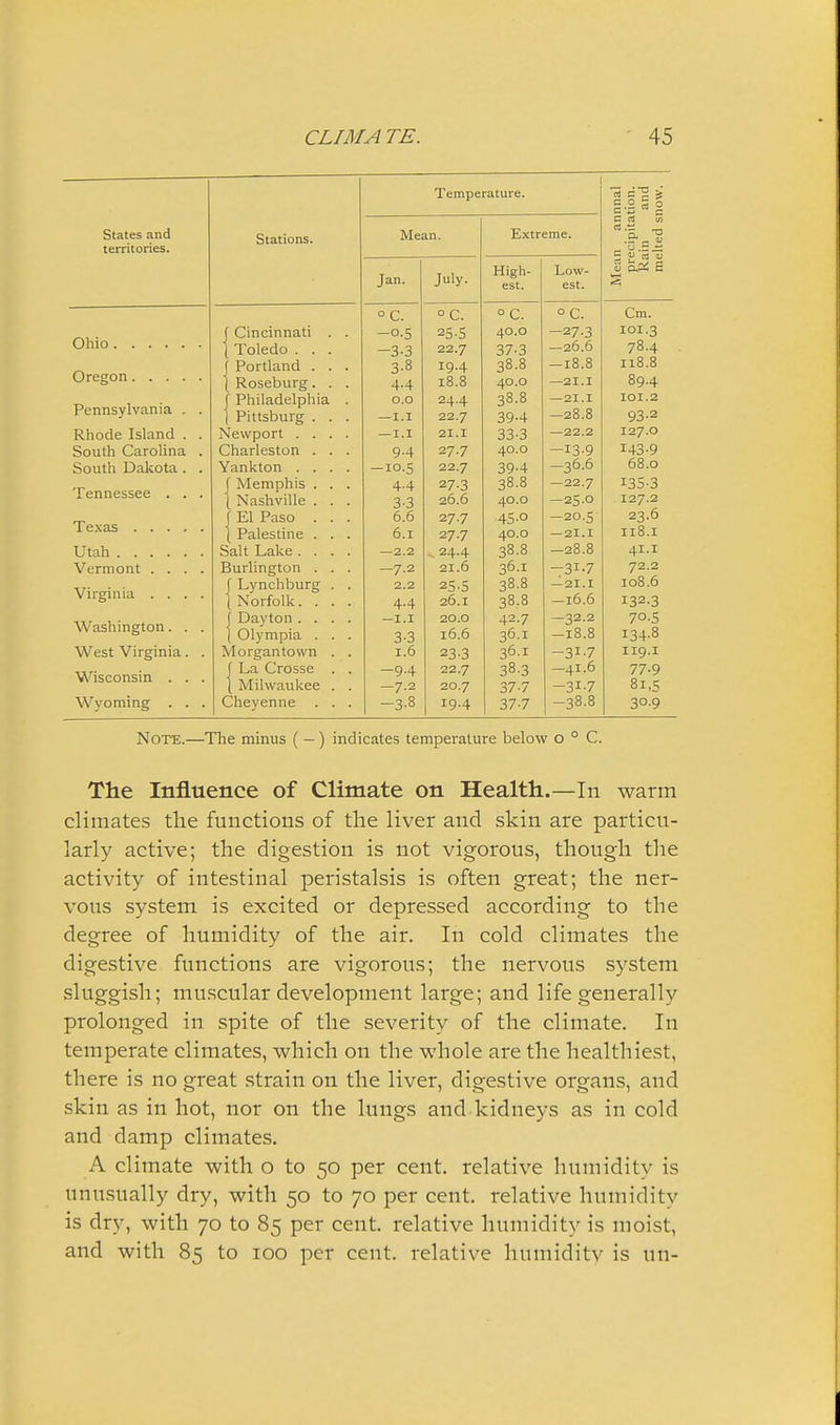 Temperature. nnal tion. now. States and territories. Stations. Mean. Extreme. Mean an precipita Rain melted s: Jan. July. High- est. Low- est. Pennsylvania , . Rhode Island . . South Carolina . South Dakota . . Tennessee . . . Vermont .... Virginia .... M^ashington. . . West Virginia. . Wisconsin . . . Wyoming . . . J Cincinnati . . 1 Toledo . . . 1 Portland . . . 1 Roseburg. . . 1 Philadelphia . 1 Pittsburg . . . Newport .... Charleston . . . Yankton .... f Memphis . . . 1 Nashville . . . 1 El Paso . . . 1 Palestine . . . Salt Lake .... Burlington . . . f Lynchburg . . {Norfolk. . . . f Dayton .... 1 Olympia . . . Morgantovvn . . f La Crosse . . [ Milwaukee . . Cheyenne . . . ° C. -O-S -3-3 3- 8 4- 4 o.o —I.I —I.I 9-4 -lo.S 4-4 3- 3 6.6 6.1 —2.2 -7.2 2.2 4- 4 —I.I 3-3 1.6 -9-4 —7.2 -3-8 °C. 25-S 22.7 19.4 18.8 24.4 22.7 21.1 27.7 22.7 27-3 26.6 27.7 27.7 24.4 21.6 25-5 26.1 20.0 16.6 23-3 22.7 20.7 19.4 °C. 40.0 37-3 38.8 40.0 38.8 39-4 33-3 40.0 39-4 38.8 40.0 45-0 40.0 38.8 36.1 38.8 38.8 42.7 36.1 36.1 38.3 37-7 37-7 °C. -27-3 -26.6 -18.8 —21.1 —21.1 -28.8 —22.2 -13-9 -36.6 —22.7 —25.0 —20.5 — 21.1 -28.8 -31-7 — 21.1 -16.6 —32.2 -18.8 -31-7 —41.6 -31-7 -38.8 Cm. 101.3 78.4 118.8 89.4 101.2 93-2 127.0 143-9 68.0 135-3 127.2 23.6 118.1 41.1 72.2 108.6 132-3 70-5 134-8 119.1 77-9 81,5 30-9 Note.—The minus ( —) indicates temperature below o ° C. The Influence of Climate on Health.—In warm climates the functions of the liver and skin are particu- larly active; the digestion is not vigorous, though the activity of intestinal peristalsis is often great; the ner- vous system is excited or depressed according to the degree of humidity of the air. In cold climates the digestive functions are vigorous; the nervous system sluggish; muscular development large; and life generally prolonged in spite of the severity of the climate. In temperate climates, which on the whole are the healthiest, there is no great strain on the liver, digestive organs, and skin as in hot, nor on the lungs and kidneys as in cold and damp climates. A climate with o to 50 per cent, relative humidity is unusually dry, with 50 to 70 per cent, relative humidity is dry, with 70 to 85 per cent, relative humidity is moist, and with 85 to 100 per cent, relative liumiditv is un-