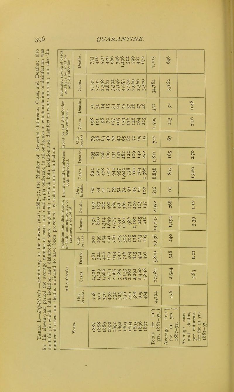 Indicated saving of cases and lives by isolation and disinfection. Deaths. tJ- tn tI-vo p) ui vn ■^vo PO o NO NO Cases. N NOO N NnO rO'^ OSO O fO ON ONVO ON lO t^-vO NO O  N rooO rO 1-1 M M ONiOlJ^ rorOPTpTrocorfrOcirrro 00 PO P< NO M PO Isolation and disinfection both enforced. Deaths. 11 M rj- w) ro m t^oo r^vo PO PI PO 00 d Cases. 00  00 O t~» m ON'i> NO m ONO ONt^lOO ^t^ N On On LO NO Out- breaks. OnoO rONO O ON vow O ON lo^O ^ -^vo 00 On P) rf VO Isolation and disinfection both neglected. Deaths. lowoo ON-^r-N P) onN pi ONOO O NO On tJ-OO P) ii >n M MWMJ-lMl-ll-llHPl 00__ M ul NO tH 0 fi Cases. M 1^00 PI O 00 0 ^nO PI N r^O -rj-ii^iPl f^HH OnnO 00 iri rj- ON 0\ On O t^NO rO 00 00 oo' 00 0 pj M Out- breaks. O -51- w 1-1 ON P) -^nO >j-i O NO POm 0 NO NO M NO Isolation and disinfection, Dr both, not mentioned, or statements doubtful. Deaths. d ON O  ONNO P> On IT) OnOO 00 O 00 u-iNO 0 NO PO wi-Pl^rO'+PO'-'PI'-''-' PI On pT 00 NO N 1.12 Cases. PI O 'd-OM^>-i mnO pi u^nD (r5i-i n -^I^^OOOO O PI -1 t^OO nvO r-~ rONO On i->_^ ON ON 1^ i-T H pT 'H K rn PO N ON PJ_ M 5.39 Out- breaks. ^ ^ ^ QQ *n O ON ONNO PI O O iriNO Mi-NMrOrorOPI'-''-''-' NO PO pT N All outbreaks. i Deaths. p-c tJ-OO OnpoOnO ■^iriP) NOPl'-'i-'-^'t'^ONrogN u-i ro -^nO no t^ i>» ^.^r On O 00^ 00 M 10 1.21 Cases. t-( OnnO pi W O CO p) PI OO i-i NO OO rONO ONNO PO ^OlJ^O^^^O^'^^ PI PI ^^^ m w i-T pF pf po pT pf pT pi 00 On t-^ P) ? LT) pr PO 00 lA Out- breaks. 00 I-I NO On PI uinO O 00 ^ Osi_ t^mrOPl roPloo O^O POPOPO^^^^'^P*^'^*^ 4,794 NO PO Years. t~.00 On O -< N PO »£>nO I;- 000000 OnOnOnOnOnOnOnOn 00000000 00 00 00 00 00 00 00 Totals for III yrs. 1887-97. J Average for the II yrs. ■ 1887-97. Average cases and deaths, per outbreak, for the 11 yrs. 1887-97.