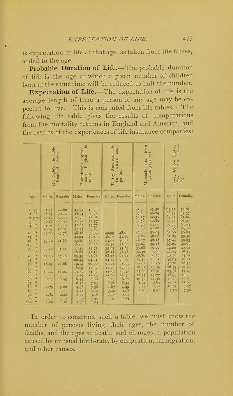 EXPECTA riON OF LIFE. Ml is expectation of life at that age, as taken from life tables, added to the age. Probable Duration of I/ife.—The probable duration of life is the age at which a given number of children born at the same time will be reduced to half the number. Expectation of I^ife.—The expectation of life is the average length of time a person of any age may be ex- pected to live. This is computed from life tables. The following life table gives the results of computations from the mortality returns in England and America, and the results of the experiences of life insurance companies: Age. o yr. yrs. 3 4 5 10 15 20 25 3° 35 40 45 50 55 60 65 70 75 80 85 90 95 100 ii 0 o-a. Males. Females. 41-35 48.05 50.14 50.86 51.01 50.87 47.60 39-4° 32.10 25-30 18.93 13.14 8.27 4-79 2.84 2.17 1.68 44.62 50-14 52.22 52.99 53.20 53.08 49.76 41.66 34-41 27.46 20.68 14.24 8.95 5.20 2.90 2.17 1.76 x5 a Jiii § s 2 41.92 48.64 50.73 51-45 51.61 5-47 48.16 43-94 39.86 36.05 32.47 28.88 25-59 22.34 19.14 16.09 13 31 10.79 8-44 6.52 4.96 3.78 1.72 Females 45-25 50-75 52.81 53-57 53-77 53-65 50-32 46.15 42.10 38-36 34-75 31.12 27.68 24.21 20. Bo 17-37 14-32 -55 9.08 7-04 5-38 4-15 3.16 2.40 1.84 < \ X.  H P. Males. Females. 49-99 46-57 43-07 39-49 35-85 32.17 28.48 24.82 21.24 17.80 14.56 11.60 8.17 6.72 4.87 3-40 2.17 1-34 48.05 44.19 40.82 37,80 34-89 31-78 28.48 25.02 21.33 17-73 14-37 11.31 8.12 6.34 4-49 3.08 2.05 1-34 Males. Females. 3~ in W 41-74 49.84 52-17 52.76 52.93 52.78 49-92 45-86 42.17 39-04 35-68 32-32 28.86 25-41 22.02 18.63 15.60 12.57 10.32 8.08 6.86 5-63 43-50 50-24 52-35 52.89 53.00 52.88 50.04 46.08 42.78 39-78 36.70 33-63 30.29 26.95 23.50 20.05 16.91 13-77 11.30 8.83 7-37 5-91 00 6351 68.33 69-58 69.78 69.72 69.36 65-99 61-75 57-44 53-24 49.22 44-74 40.30 35.83 31.10 26.74 25-52 1893 15-25 12.61 10.35 7-50 Females. 59-63 6357 64-24 64.07 63-73 63 20 59-84 55-39 50-93 46-65 42.62 3847 34.31 30.43 26.30 22.30 18.45 15.23 12.82 ti.07 9-07 7.50 In order to construct such a table, we must know the number of persons living, their ages, the number of deaths, and the ages at death, and changes in population caused by unusual birth-rate, by emigration, immigration, and other causes.