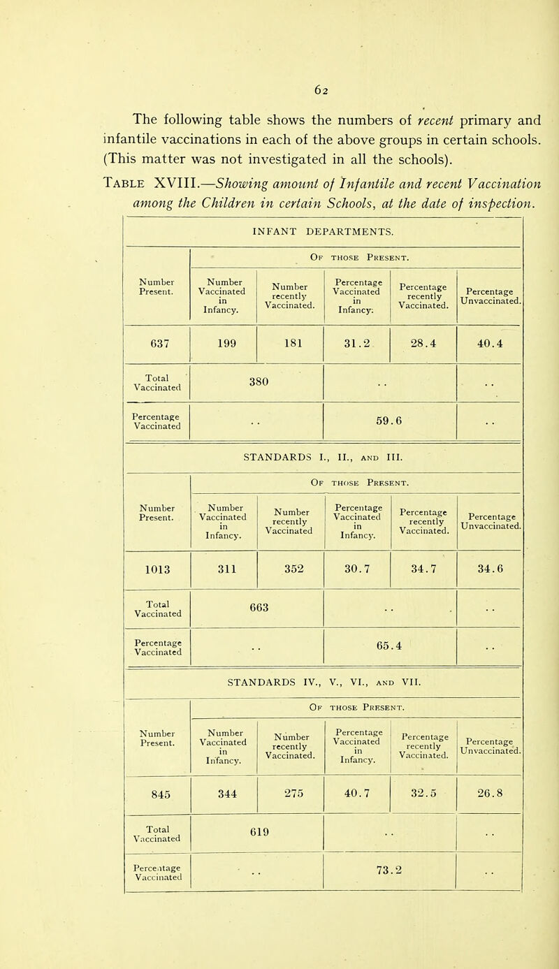 The following table shows the numbers of recent primary and infantile vaccinations in each of the above groups in certain schools. (This matter was not investigated in all the schools). Table XVIII.—Showing amount of infantile and recent Vaccination among the Children in certain Schools, at the date of inspection. INFANT DEPARTMENTS. Number Present. Of those Present. Number Vaccinated in Infancy. Number recently Vaccinated. Percentage Vaccinated in Infancy; Percentage recently Vaccinated. Percentage Unvaccinated. 037 199 181 31.2 28.4 40.4 Total Vaccinateii 380 Percentage Vaccinated 59.6 STANDARDS I., II., and III. Number Present. Of those Present. Number Vaccinated in Infancy. Number recently Vaccinated Percentage Vaccinated in Infancy. Percentage recently Vaccinated. Percentage Unvaccinated. 1013 311 352 30.7 34.7 34.6 Total Vaccinated 663 Percentage Vaccinated 65.4 STANDARDS IV., V., VI., and VII. Number Present. Of those Present. Number Vaccinated in Infancy. Number recently Vaccinated. Percentage Vaccinated in Infancy. Percentage recently Vaccinated. Percentage Unvaccinated. 845 344 275 40.7 32.5 26.8 Total Vaccinated 619 Perceitage Vaccinated 73.2