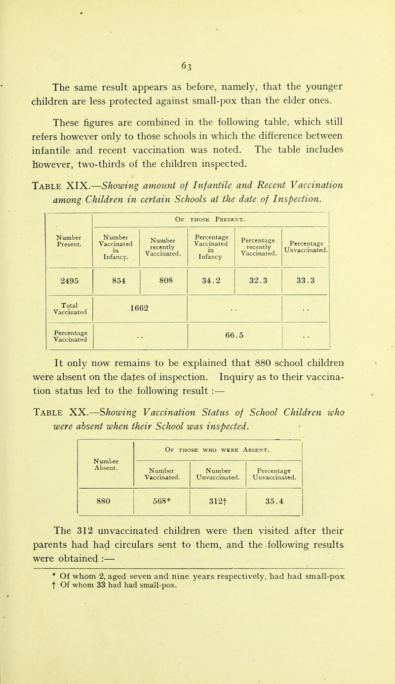 The same result appears as before, namely, that the younger children are less protected against small-pox than the elder ones. These figures are combined in the following table, which still refers however only to those schools in which the difference between infantile and recent vaccination was noted. The table includes however, two-thirds of the children inspected. Table XIX.—Showing amount of Infantile and Recent Vaccination among Children in certain Schools at the date of Inspection. Number Present. Of those Present. Number Vaccinated in Infancy. Number recently Vaccinated. Percentage Vaccinated in Infancy Percentage recently Vaccinated. Percentage Unvaccinated. 2495 854 808 34.2 32.3 33.3 Total Vaccinated 1662 Percentage Vaccinated 66.5 It only now remains to be explained that 880 school children were absent on the dates of inspection. Inquiry as to their vaccina- tion status led to the following result :— Table XX.—Showing Vaccination Status of School Children ivho were absent when their School was inspected. Number Absent. Of those who were Absent. Number Vaccinated. Number Unvaccinated. Percentage Unvaccinated. 880 568* 312t 35.4 The 312 unvaccinated children were then visited after their parents had had circulars sent to them, and the following results were obtained :— * Of whom 2, aged seven and nine years respectively, had had small-pox t Of whom 33 had had small-pox.