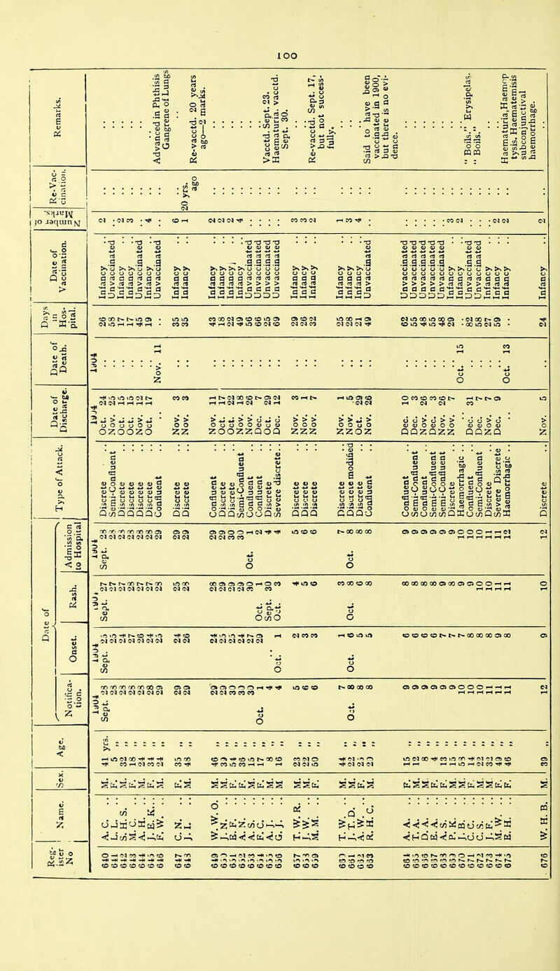 lOO Remarks. Advanced in Phthisis Gangrene of Lungs Re-vacctd. 20 years ago—2 marks. Vacctd. Sept. 23. Haematuria. vacctd. Sept. 30. Re-vacctd. Sept. 17, but not success- fuUy. Said to have been vaccinated in 1900, but there is no evi- dence.  Boils. Erysipelas.  Boils. Haematuria,Haemr-p tysis. Haematemisis subconjunctival haemorrhage. Re-V.->c- j cination. '20 yrs. ago ■ .. |0 jaqiunfsj a •Q<l<n '-^ • «DrH (N(MM-*.... cocoes CCCJ.'-CJtM C-1 Date of Vaccination. Infancy Unvaccinated Infancy Infancy Unvaccinated Infancy Unvaccinated Infancy Infancy Infancy Infancy Infancy J Infancy Unvaccinated Unvaccinated Unvaccinated Unvaccinated Infancy Infancy Infancy Infancy Infancy Infancy Unvaccinated Unvaccinated Unvaccinated Unvaccinated Unvaccinated Unvaccinated Infancy Infancy Unvaccinated Unvaccinated Infancy Infancy Infancy Infancy Days m Hos- pital. eo 00 i>-in (3> • ift m co 00 (M o> 0 eo 0 o» o» eo »n oo a> N irt 00 lO 00 oj . n 00 r-o> . m r-i r-t • COCO ^t-hiN^iOCOC^O (NtNCO (MWM^ tOiA^iO^d-OOirSWiO. C! Date of Death. Nov'.' 11 Oct. 15 Oct. 13 Date of Discharge. Tl*«niftn^(Mt- coco rHt»(MCOOt>OiM COrHt^- t-4i;>0i«0 OCOOCOOt^ i-Ht--r»0» 0 tjOooOcj 00 OooOOoo4> 000 oooO (udOojoo ajajOoj o OZOOZO 22 Z0022Q0Q 222 2ZOZ QQZQ22 QQ2Q 2 Type of Attack. Discrete Semi-Confluent Discrete Discrete Discrete Discrete Confluent Discrete Discrete Confluent Discrete Discrete Semi-Confluent Confluent Confluent Discrete Severe discrete.. Discrete Discrete Discrete Discrete Discicie modified Discrete Confluent Confluent Semi-Confluent Confluent Semi-Confluent Semi-Confluent Discrete Haemorrhagic .. Confluent Semi-Confluent Discrete Severe Discrete Haemorrhagic .. Discrete o i- r: Q Admission to Hospital 'Ti ^ rr, rf, rrt (Jt 010» 010»OO,-lN'*^ iOCOtO t-00 00 00 0»0»0>0»a>01000rHrHe'? C-l 0 . •n *j . > I 60 Rash. r-i>r-Tr)h-rN.'n tfirc aomc3i'3>OfHOco M'lOO coooooO coooooqoo>ccoiooo-^'-« o 3> . . • t/) OinO 0 Onset. 5 , U • . • w 00 Notifica- tion. onronO'-jnonoOOl OlO OlOiOOOrH'^-* iO<CO t-OOXOO 00»0»010>OiOOO'-'-^'-< W 3 *^ w 0 0 V < >» - . <-<in(MQO»f-**'-^* 00 tc^-^eftift rococo wmo ■^(^^•'^'^ iftNaO'*eo*o'^'t*'M*ios(o os CO^(MCO(M CO^ •^COiftCO<-H—t r-> W(N»0 -^MlMM i—i-iiO'-hMCO'^^ « X V) s beb o OS .2 2; - .'-^ . 2 . . . .d ... ^ . 