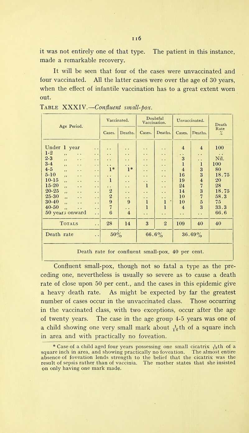 it was not entirely one of that type. The patient in this instance, made a remarkable recovery. It will be seen that four of the cases were unvaccinated and four vaccinated. All the latter cases were over the age of 30 years, when the effect of infantile vaccination has to a great extent worn out. Table XXXIV.—Confluent small-pox. Age Period. Vaccinated. Doubtful Vaccination. Unvaccinated. Death Rate % Cases. Deaths. Cases. Deaths. Cases. Deaths. Under 1 year 1- 2 2- 3 3- 4 4- 5 5- 10 „ 10-15 ,, 15-20 20-25 ,, 25-30 ., 30-40 , 40-50 50 year3 onward i* 1 2 2 9 7 6 i* 9 4 1 1 1 • 1 4 3 1 4 16 19 24 14 10 10 4 4 1 3 3 4 7 3 7 5 3 100 Nil. 100 80 18.75 20 28 18.75 58.3 75 33.3 66.6 Totals 28 14 3 2 109 40 40 Death rate 50^: /o 66.6% 36.69% Death rate for confluent small-pox, 40 per cent. Confluent small-pox, though not so fatal a type as the pre- ceding one, nevertheless is usually so severe as to cause a death rate of close upon 50 per cent., and the cases in this epidemic give a heavy death rate. As might be expected by far the greatest number of cases occur in the unvaccinated class. Those occurring in the vaccinated class, with two exceptions, occur after the age of twenty years. The case in the age group 4-5 years was one of a child showing one very small mark about yg-th of a square inch in area and with practically no foveation. * Case of a child aged four years possessing one small cicatrix xVth of a square inch in area, and showing practically no foveation. The almost entire absence of foveation lends strength to the belief that the cicatrix was the result of sepsis rather than of vaccinia. The mother states that she insisted on only having one mark made.