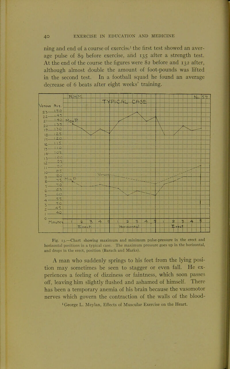 ning and end of a course of exercise' the first test showed an aver- age pulse of 89 before exercise, and 135 after a strength test. At the end of the course the figures were 82 before and 132 after, although almost double the amount of foot-pounds was lifted in the second test. In a football squad he found an average decrease of 6 beats after eight weeks' training. R H -U Mr, — 1 Venous FVrt. i 0 ■ 1 5 0 k i 4 J . 4=) 1 22 /^ I 1 AC 1 1 ; i d. 1 1^ f i 20— 19 no N / i 1 1/ —i— 1 1 1 18— IPO ! i 1 - 1 n— _ui 1 : • 1 16— i 1 0 1 1 15— 1 05 \ 1 14— 1 1 1 1 13— ' 1 1 I la— I ! 1 II — 1 |- ' , 10— V i 1 L-f'1 9 M m P 8— 1 j 1 y ^1 1 ! 1 7 — 1 1 1 6 — -'I 1 1 1 5 — ■ 1 1 1 1 A — 1 I — 1 1 5 — 1 1 1 i 1 1 z— AO —1 j i 1 1 1 : 0 1 e, V- 1 % A 1 ■J \ ' 5 ft .at 1 1 1 Fig. 13.—Chart showing maximum and minimum pulse-pressure in the erect and horizontal positions in a typical case. The maximum pressure goes up in the horizontal, and drops in the erect, position (Barach and Marks). A man who suddenly springs to his feet from the lying posi- tion may sometimes be seen to stagger or even fall. He ex- periences a feeling of dizziness or faintness, which soon passes off, leaving him sHghtly flushed and ashamed of himself. There has been a temporary anemia of his brain because the vasomotor nerves which govern the contraction of the walls of the blood- ^ George L. Meylan, Effects of Muscular Exercise on the Heart.