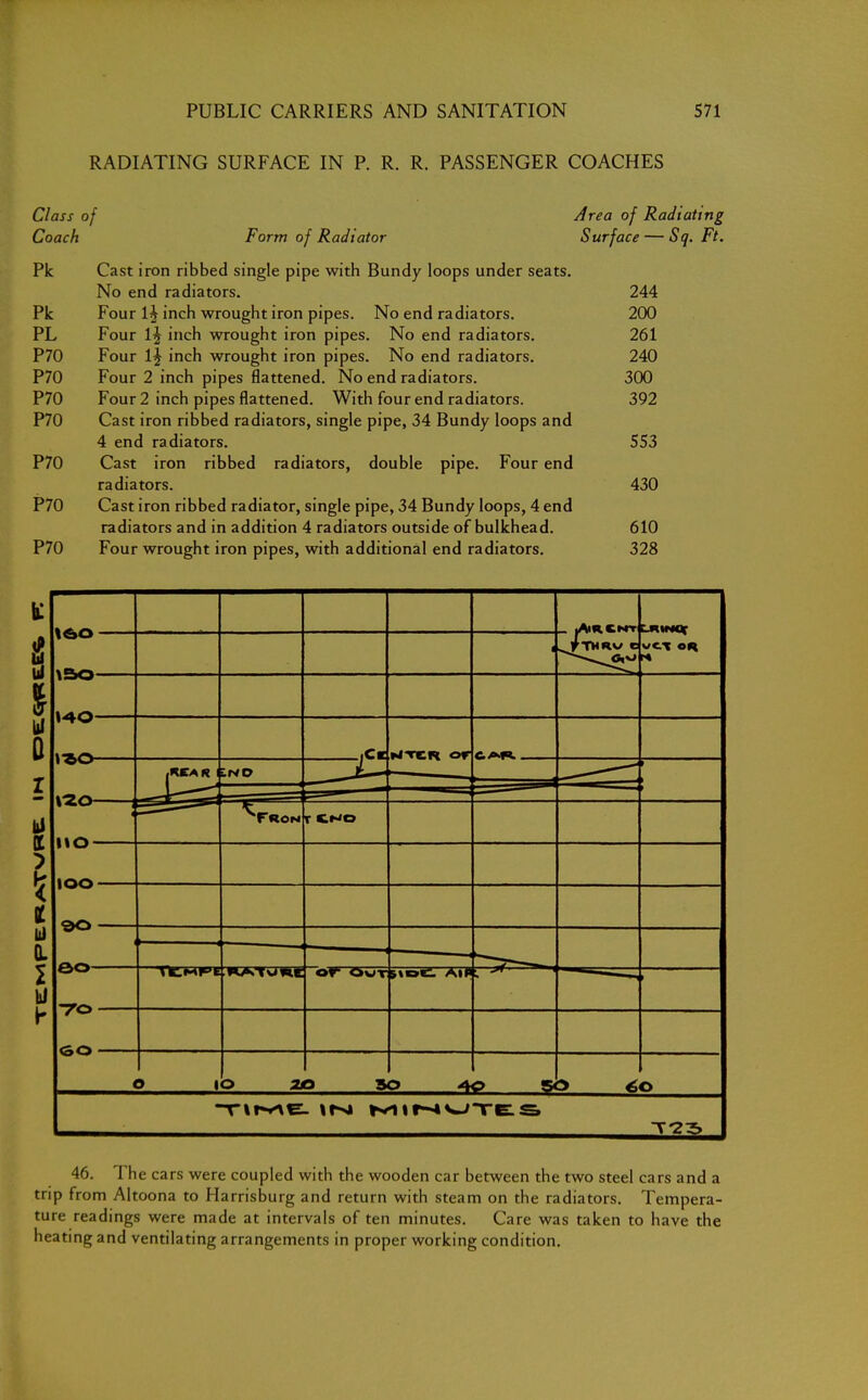 RADIATING SURFACE IN P. R. R. PASSENGER COACHES Class of Area of Radiating Coach Form of Radiator Surface — Sq. Ft. Pk Cast iron ribbed single pipe with Bundy loops under seats. No end radiators. 244 Pk Four 1^ inch wrought iron pipes. No end radiators. 200 PL Four l£ inch wrought iron pipes. No end radiators. 261 P70 Four 1^ inch wrought iron pipes. No end radiators. 240 P70 Four 2 inch pipes flattened. No end radiators. 300 P70 Four 2 inch pipes flattened. With four end radiators. 392 P70 Cast iron ribbed radiators, single pipe, 34 Bundy loops and 4 end radiators. 553 P70 Cast iron ribbed radiators, double pipe. Four end radiators. 430 P70 Cast iron ribbed radiator, single pipe, 34 Bundy loops, 4 end radiators and in addition 4 radiators outside of bulkhead. 610 P70 Four wrought iron pipes, with additional end radiators. 328 a D Hi K s I U 0. I Id \<£»0 ABO- wCt OR rTHRv/ e - G,vl kItck or CAR .REAR 1 iNO !=~*~ of Out »«DC aip vzo- no too SO 80- -70 20 SO 5d 60 »r>J MINUTES 46. The cars were coupled with the wooden car between the two steel cars and a trip from Altoona to Harrisburg and return with steam on the radiators. Tempera- ture readings were made at intervals of ten minutes. Care was taken to have the heating and ventilating arrangements in proper working condition.