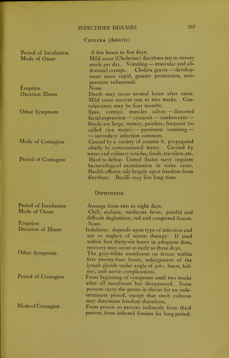 Cholera (Asiatic) Period of Incubation Mode of Onset Eruption Duration Illness Other Symptoms Mode of Contagion Period of Contagion A few hours to five days. Mild cases (Cholerine) diarrhoea ten to twenty stools per day. Vomiting — muscular and ab- dominal cramps. Cholera gravis — develop- ment more rapid, greater prostration, tem- perature subnormal. None. Death may occur several hours after onset. Mild cases recover one to two weeks. Con- valescence may be four months. Spas, contrac. muscles calves — distorted facial expression — cyanosis — sunken eyes — Stools are large, watery, painless, frequent (so called rice water) — persistent vomiting — — secondary infection common. Caused by a variety of comma b. propagated chiefly by contaminated water. Carried by water and culinary articles, foods, travelers, etc. Hard to define. United States navy requires bacteriological examination in some cases. Health officers rely largely upon freedom from diarrhoea. BaciUi may live long time. Diphtheria Period of Incubation Mode of Onset Eruption Duration of lUness Other Symptoms Period of Contagion Mode of Contagion Average from two to eight days. Chill, malaise, moderate fever, painful and difficult deglutition, red and congested fauces. None. Indefinite; depends upon type of infection and use of neglect of serum therapy. If used within first thirty-six hours in adequate dose, recovery may occur as early as three days. The gray-white membrane on fauces within first twenty-four hours, enlargement of the lymph glands under angle of jaw; heart, kid- ney, and nerve complications. From beginning of symptoms until two weeks after all membrane has disappeared. Some persons carry the germs in throat for an inde- terminate period, except that swab cultures may determine freedom therefrom. From person to person; indirectly from third person; from infected fomites for long period.
