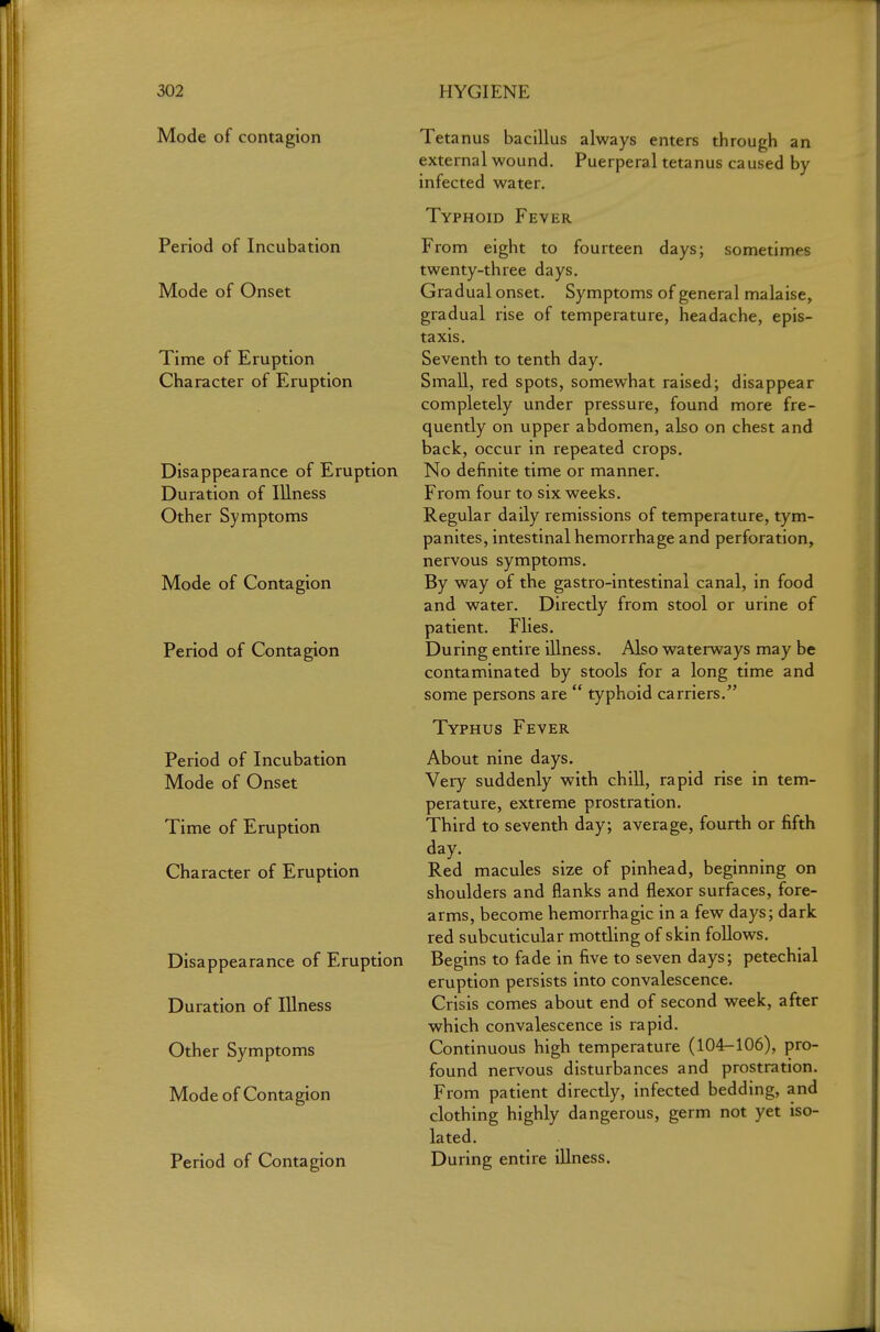 Mode of contagion Period of Incubation Mode of Onset Time of Eruption Character of Eruption Disappearance of Eruption Duration of Illness Other Symptoms Mode of Contagion Period of Contagion Period of Incubation Mode of Onset Time of Eruption Character of Eruption Disappearance of Eruption Duration of Illness Other Symptoms Mode of Contagion Period of Contagion Tetanus bacillus always enters through an external wound. Puerperal tetanus caused by infected water. Typhoid Fever From eight to fourteen days; sometimes twenty-three days. Gradual onset. Symptoms of general malaise, gradual rise of temperature, headache, epis- taxis. Seventh to tenth day. Small, red spots, somewhat raised; disappear completely under pressure, found more fre- quently on upper abdomen, also on chest and back, occur in repeated crops. No definite time or manner. From four to six weeks. Regular daily remissions of temperature, tym- panites, intestinal hemorrhage and perforation, nervous symptoms. By way of the gastro-intestinal canal, in food and water. Directly from stool or urine of patient. Flies. During entire illness. Also waterways may be contaminated by stools for a long time and some persons are  typhoid carriers. Typhus Fever About nine days. Very suddenly with chill, rapid rise in tem- perature, extreme prostration. Third to seventh day; average, fourth or fifth day. Red macules size of pinhead, beginning on shoulders and flanks and flexor surfaces, fore- arms, become hemorrhagic in a few days; dark red subcuticular mottling of skin foUows. Begins to fade in five to seven days; petechial eruption persists into convalescence. Crisis comes about end of second week, after which convalescence is rapid. Continuous high temperature (104-106), pro- found nervous disturbances and prostration. From patient directly, infected bedding, and clothing highly dangerous, germ not yet iso- lated. During entire illness.