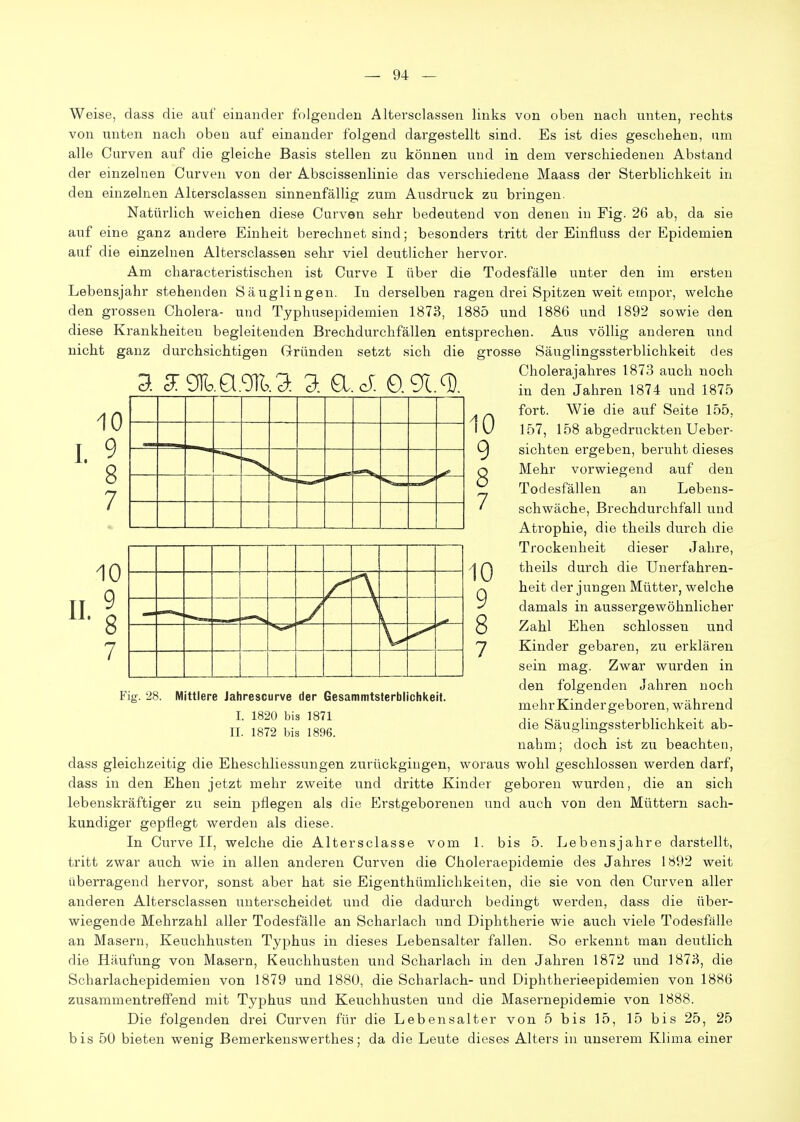 Weise, dass die auf einander folgenden Altersclassen links von oben nach unten, rechts von unten nach oben auf einander folgend dargestellt sind. Es ist dies geschehen, um alle Curven auf die gleiche Basis stellen zu können und in dem verschiedenen Abstand der einzelnen Curven von der Abscissenlinie das verschiedene Maass der Sterblichkeit in den einzelnen Altersclassen sinnenfällig zum Ausdruck zu bringen. Natürlich weichen diese Curven sehr bedeutend von denen in Fig. 26 ab, da sie auf eine ganz andere Einheit berechnet sind; besonders tritt der Einfluss der Epidemien auf die einzelnen Altersclassen sehr viel deutlicher hervor. Am characteristischen ist Curve I über die Todesfälle unter den im ersten Lebensjahr stehenden Säuglingen. In derselben ragen drei Spitzen weit empor, welche den grossen Cholera- und Typhusepidemien 1873, 1885 und 1886 und 1892 sowie den diese Krankheiten begleitenden Brechdurchfällen entsprechen. Aus völlig anderen und nicht ganz durchsichtigen Gründen setzt sich die grosse Säuglingssterblichkeit des nnrcmncmrinn ^ m n\ Cholerajahres 1873 auch noch d. d. tllb.bl. Jlb. d d. tl. c). V. VL.^}J. in den Jahren 1874 und 1875 fort. Wie die auf Seite 155, 157, 158 abgedruckten Ueber- sichten ergeben, beruht dieses Mehr vorwiegend auf den Todesfällen an Lebens- schwäche, Brechdurchfall und Atrophie, die theils durch die Trockenheit dieser Jahre, theils durch die Unerfahren- heit der jungen Mütter, welche damals in aussergewöhnlicher Zahl Ehen schlössen und Kinder gebaren, zu erklären sein mag. Zwar wurden in den folgenden Jahren noch mehr Kinder geboren, während die Säuglingssterblichkeit ab- nahm; doch ist zu beachten, dass gleichzeitig die Eheschliessungen zurückgingen, woraus wohl geschlossen werden darf, dass in den Ehen jetzt mehr zweite und dritte Kinder geboren wurden, die an sich lebenskräftiger zu sein pflegen als die Erstgeborenen und auch von den Müttern sach- kundiger gepflegt werden als diese. In Curve II, welche die Altersclasse vom 1. bis 5. Lebensjahre darstellt, tritt zwar auch wie in allen anderen Curven die Choleraepidemie des Jahres 1892 weit überragend hervor, sonst aber hat sie Eigenthümlichkeiten, die sie von den Curven aller anderen Altersclassen unterscheidet und die dadurch bedingt werden, dass die über- wiegende Mehrzahl aller Todesfälle an Scharlach und Diphtherie wie auch viele Todesfälle an Masern, Keuchhusten Typhus in dieses Lebensalter fallen. So erkennt man deutlich die Häufung von Masern, Keuchhusten und Scharlach in den Jahren 1872 und 1873, die Scharlachepidemien von 1879 und 1880, die Scharlach- und Diphtherieepidemien von 1886 zusammentreffend mit Typhus und Keuchhusten und die Masernepidemie von 1888. Die folgenden drei Curven für die Lebensalter von 5 bis 15, 15 bis 25, 25 bis 50 bieten wenig Bemerkenswerthes; da die Leute dieses Alters in unserem Klima einer Fig. 28. Mittlere Jahrescurve der Gesammtsterblichkeit. I. 1820 bis 1871 II. 1872 bis 1896.