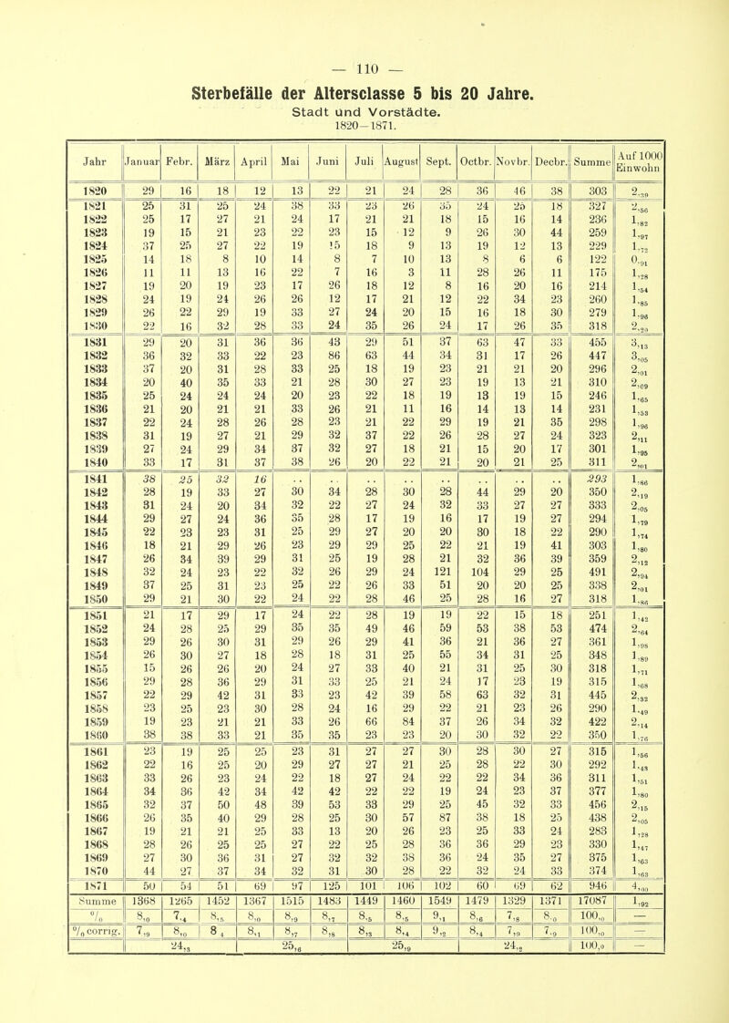 sterbefälle der Altersclasse 5 bis 20 Jahre. Stadt Und Vorstädte. 1820-1871. Jahr Januar Febr. März April Mai Juni Juli August Sept. Octbr. Novbr. Decbr. Summe Auf 1000 Einwohn 1820 29 16 18 12 13 22 21 24 28 36 46 38 303 1821 1822 1823 1824 1825 1826 1827 1828 1829 1830 25 25 19 37 14 11 19 24 26 22 31 17 15 25 18 11 20 19 22 16 25 27 21 27 8 13 19 24 29 32 24 21 23 22 10 16 23 26 19 28 38 24 22 19 14 22 17 26 33 33 33 17 23 !5 8 7 26 12 27 24 26 21 15 18 7 16 18 17 24 35 26 21 12 9 10 3 12 21 20 26 35 18 9 13 13 11 8 12 15 24 24 15 26 19 8 28 16 22 16 17 25 16 30 12 6 26 20 34 18 26 18 14 44 13 6 11 16 23 30 35 327 236 259 229 122 175 214 260 279 318 2,56 -'-,82 1,97 1.,, 0.91' 1,28 1,54 1.85 1'96 1831 1832 1833 1834 1835 1836 1837 1838 1839 1840 29 36 37 20 25 21 22 31 27 33 20 32 20 40 24 20 24 19 24 17 31 33 31 35 24 21 28 27 29 31 36 22 28 33 24 21 26 21 34 37 36 23 33 21 20 33 28 29 37 38 43 86 25 28 23 26 23 32 32 26 29 63 18 30 22 21 21 37 27 20 öT 44 19 27 18 11 22 22 18 22 37 34 23 23 19 16 29 26 21 21 63 31 21 19 13 14 19 28 15 20 47 17 21 13 19 13 21 27 20 21 33 26 20 21 15 14 35 24 17 25 455 447 296 310 246 231 298 323 301 311 ^,13 ^105 2,„x 2,09 1,65 1,53 1,96 2,11 1,95 2)01 1841 1842 1843 1844 1845 1846 1847 1848 1849 1850 38 28 31 29 22 18 26 32 37 29 25 19 24 27 23 21 34 24 25 21 3ä 33 20 24 23 29 39 23 31 30 16 27 34 36 31 26 29 22 23 22 30 32 35 25 23 31 32 25 24 34 22 28 29 29 25 26 22 22 28 27 17 27 29 19 29 26 28 30 24 19 20 25 28 24 33 46 28 32 16 20 22 21 121 51 25 44 33 17 30 21 32 104 20 28 29 27 19 18 19 36 29 20 16 20 27 27 22 41 39 25 25 27 293 350 333 294 290 303 359 491 338 318 1,86 9 2,05 1,79 1,74 1,80 2„2 2,94 2,01 1,8« 1851 1852 1853 1854 1855 1856 1857 1858 1859 1860 21 24 29 26 15 29 22 23 19 38 17 28 26 30 26 28 29 25 23 38 29 25 30 27 26 36 42 23 21 33 17 29 31 18 20 29 31 30 21 21 24 35 29 28 24 31 33 28 33 35 22 35 26 18 27 33 23 24 26 35 28 49 29 31 33 25 42 16 66 23 19 46 41 25 40 21 39 29 84 23 19 59 36 55 21 24 58 22 37 20 22 53 21 34 31 17 63 21 26 30 15 38 36 31 25 23 32 23 34 32 18 53 27 25 30 19 31 26 32 22 251 474 361 348 318 315 445 290 422 350 1,42 2,64 1,0s 1 ,89 1,7. 1,68 2,32 1.40 2,u 1,76 1861 1862 1863 1864 1865 18ob 1867 1868 1869 1870 23 22 33 34 32 26 19 28 27 44 19 16 26 36 37 35 21 26 30 27 25 25 23 42 50 40 21 25 36 37 25 20 24 34 48 29 25 25 31 34 23 29 22 42 39 28 33 27 27 32 31 27 18 42 53 25 13 22 32 31 27 27 27 22 33 30 20 25 32 30 27 21 24 22 29 57 26 28 38 28 30 25 22 19 25 87 23 36 36 22 28 28 22 24 45 38 25 36 24 32 30 22 34 23 32 18 33 29 35 24 27 30 36 37 33 25 24 23 27 33 315 292 311 377 456 4oo 283 330 375 374 1,66 1,43 1,,51 1,80 2,15 ^,05 1,28 1,47 1,63 1,63 1871 50 54 51 69 97 125 101 106 102 60 G9 62 946 4,o„ Summe 1368 l'<^65 1452 1367 1515 1483 1449 146U 1549 1479 1329 1371 17087 1,92 / 0 8,0 8,. 8,0 8,9 8,7 8,s 8,5 9,1 8,e 7,8 8.0 100.0 /o corrig. 8,0 84 8,7 8,8 8,3 8,4 9„ 8,4 100,0