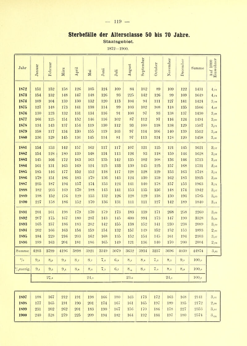 Sterbefälle der Altersclasse 50 bis 70 Jahre. Staatsgebiet. 1872—1900. a September <v 5 o q3 o C Jahr Januai p März 1 Mai Juni Juli Augus Octob( Noven Deceni Kj umiij c Auf 1( Einwol 151 152 158 126 105 124 109 84 102 89 109 122 1431 4,22 1873 154 132 148 147 148 126 93 225 142 126 99 109 1649 4,74 1874 109 104 139 180 132 120 113 104 94 III 127 141 1424 3,98 1876 127 148 173 141 138 114 99 103 102 108 118 135 1506 4,07 187G 130 123 132 131 134 116 91 108 97 93 138 137 1430 3,68 1877 166 125 151 152 146 116 102 87 112 97 116 124 1494 3,80 1878 134 143 137 154 119 130 112 93 100 118 138 129 1507 3,71 1879 158 117 134 130 155 119 103 97 114 106 140 139 1512 3,62 1880 136 129 145 136 145 114 81 97 113 124 118 120 1458 3,41 1881 154 153 142 157 162 117 117 107 121 125 121 145 1621 3,57 1883 154 128 180 139 148 124 113 126 93 118 159 146 1628 3,63 1883 145 166 172 163 163 135 142 135 102 108 136 146 1713 3,02 1884 161 131 163 169 124 125 133 130 145 125 157 168 1731 3,56 1885 185 146 177 152 152 118 117 128 128 129 153 163 1748 3,51 1886 179 151 186 183 179 136 143 124 130 159 162 183 1915 3,69 1887 900 ^yjo 187 1 Q/l 157 1 74. 1 40 1 7^ 1 i o 1 ^7 1963 0,71 1888 182 203 169 170 183 143 141 153 135 136 148 174 1942 3,57 1889 198 152 176 129 153 132 126 128 129 138 130 191 1785 3,15 227 iao 186 170 136 131 III III 127 142 189 lo4U Q o,u 1891 201 161 198 179 170 179 173 183 139 171 268 238 2260 3,63 1892 207 175 167 180 207 143 145 600 994 173 147 190 8328 5,22 1893 165 157 186 183 202 142 155 138 152 141 230 238 2089 3,29 1894 202 166 163 154 159 154 132 157 149 152 152 153 1893 2,92 1895 184 229 216 203 162 168 135 152 151 145 161 194 2103 3,17 189« 189 163 204 181 186 165 149 121 136 140 170 200 2004 2,94 Summe 4203 3799 4196 3898 3921 3349 3079 3632 3934 3237 3696 4030 j 44974 3,61 7o 8,5 9,3 8,7 8,7 6,8 8,1 8,8 7,2 8,2 9,0 100,0 7,jCorrig. ! 9, 9,. 9,1 8,8 8,0 7,5 6,7 8,0 8,9 7.0 8,3 8,8 100,0 1 27,4 2-1, 23.0 24,. 100,0 1897 188 167 212 191 198 166 180 163 173 172 163 168 2141 3,01 1898 177 165 191 190 201 174 167 161 165 197 189 195 2172 2,98 1899 231 202 262 201 183 190 167 156 170 186 178 227 2353 3,16 1900 240 828 279 225 209 194 182 164 192 184 197 180 2574 ^138