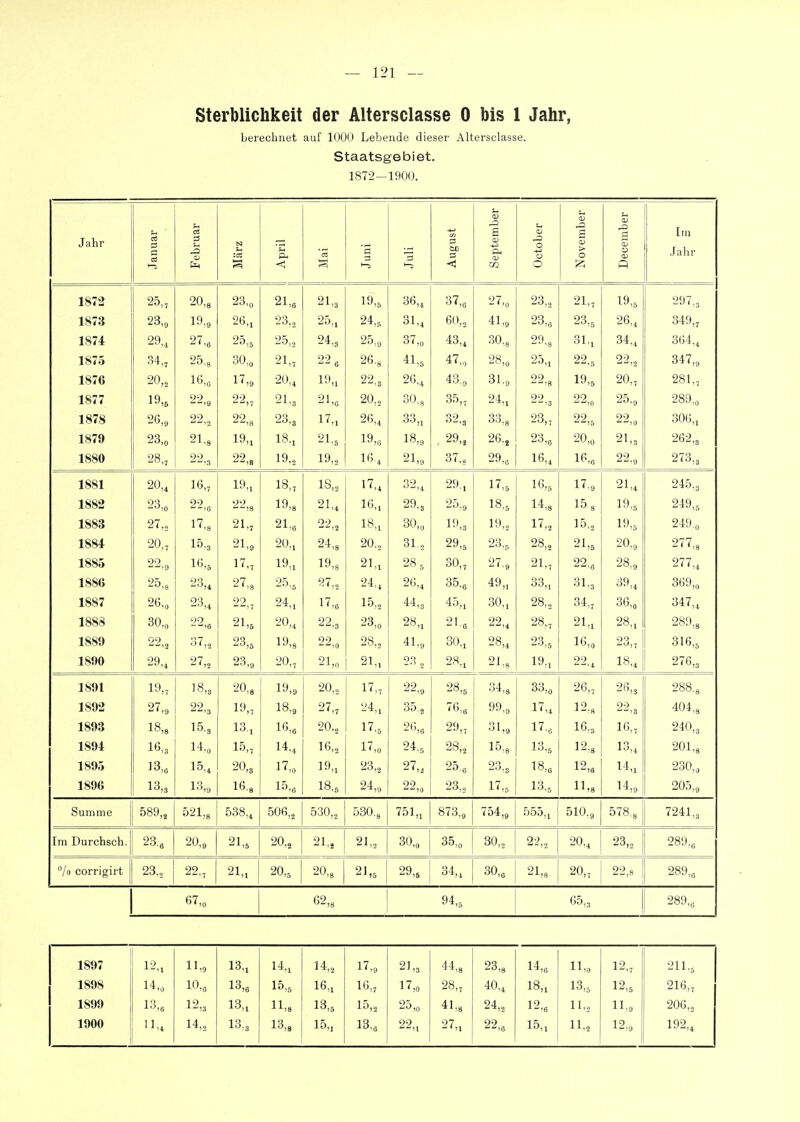 Sterblichkeit der Altersclasse 0 bis 1 Jahr, berechnet auf 100(.> Lebende dieser Altersclasse. Staatsgebiet. 1872—1900. Jahr Januar Februar März April Mai Juni Juli August September October November U Ol QJ Q im .Jalir 1872 25„ 20,8 23,0 21,6 21,3 19,5 36,4 37,e 27,0 23,2 21,7 —1 19,5 297,3 1873 23,9 19.9 26„ 23., 25,1 24,5 ol,4 60,2 41,9 23,6 23,5 26,4 349,7 1874 29„ 27,« 25,5 25„ 24,3 25,9 37,0 43„ 30.8 29,8 31,. 34,4 364., 1875 34„ 25,8 30,0 21„ 22 6 26.8 41,5 47,0 28,0 25,. 22,5 22,2 347,9 1876 20,2 16„ 17,9 20,4 19,1 22,3 26„ 43,0 31.9 99 -•8 19,5 20,, 281,7 1877 19„ 22,0 22„ 21.3 21,0 20,2 30,8 35,7 24,. 22,3 22 25.9 289,0 1878 2<3,<, 22,, 22,8 23,3 17,1 26„ 33,1 32,3 33,8 23„ 22,5 22,0 306,1 1879 23,0 21,8 19,. 18.. 21,5 19,6 18,9 , 29,j 26,j 23,0 20,0 21,3 262,3 1880 28,7 22,3 22,« 19.2 19,2 16, 21,9 37,s 29,6 16,4 16,6 22,9 273,3 1881 20„ 16,7 19,. 18„ 1S,2 17,4 32„ 29,. 17,5 16,5 17,9 21,4 245,3 1882 23,0 22,0 22,8 19,8 21,4 16,1 29.3 25,9 18,5 14,8 158 19,5 249,5 1883 27,, 17,8 21„ 21,6 22,2 18,1 30,0 19,3 19„ 17,2 15,2 19,5 249,„ 1884 90 91 9() 20.., 31 „ 29 23.r 98 21 20.9 277,8 1885 22,0 16,5 17„ 19„ 19,8 21,1 285 30,, 27,9 21,7 22,6 28,9 277,, 1886 25,8 23„ 27,8 25.5 27,2 24,4 26„ 35,6 49„ 33,. 31.3 39,4 369,0 loa? 99 --,7 24,1 17 1 ',6 1 ^ 44 45 ^9,1 30,1 28., 34.7 3o,o 1888 30,0 99 --,6 21,5 20„ 22,3 23,0 28,. 21.6 22,4 28,7 21,1 28,. 289,8 1889 22„ 37,2 23,5 19,8 99 28,2 41,0 30,. 28„ 23,5 16,0 23„ 316,5 29„ 27„ 23,9 20„ 21,0 21„ 23 2 28,. 21,8 19,. 22,4 18,4 2'0,3 1891 19„ 18,3 20,8 19,9 20,2 17,7 22,9 28,5 34,8 33,0 26,7 26 0 '>88 0 1892 27,0 22,3 19„ 18,9 27,7 24,1 35,2 76,6 99,9 17,4 12,8 22 404,8 1893 18,8 15.3 13.1 16,6 20,2 17,5 ''6 . -,6 29,, 17.6 16,3 16,7 240,3 1894 16,3 14.0 15„ 14,4 16,2 17,0 24.5 28,2 15,8 13.5 12,8 13,4 201,8 1895 15.4 20,3 17,0 19,1 23,2 97 25,6 23,3 18,6 12,6 14,1 1 230,0 1896 13,3 13,0 16.8 15.6 18,5 24,0 22,0 23,5 17,.. 13,5 11,8 14,9 205.9 Summe 589,, 521,8 538,, 506,2 530,2 530.8 751,1 873,9 754,9 555,. 510,9 578,8 7241,3 Im Durchsch. 23,e 20,0 21,5 20,s 21„ 21,2 30,0 35,0 30,2 22,2 20„ 23,2 1 289,0 lo corrigirt 23., 22., 21„ 20,5 20.8 21,5 29,5 34,, 30,0 21,8 20„ 22,8 289,0 67,0 94,0 65,3 289.0 1897 12,1 11,9 13,. 14,1 14,2 17,9 21,3 44,8 23,8 14,6 11,0 12,7 211.5 1898 14,0 10,6 13,6 15,5 16,1 16,7 17,0 28,7 40., 18,1 13,5 12,5 216,7 1899 13,6 12,3 13,1 11,8 13,5 15,2 25,0 41,9 24,2 12,6 11,2 11,9 206,, 1900 11.4 14.2 13.3 13,8 15„ 13,6 22,. 27,. 22,6 15,1 11,2 12,9 192,,