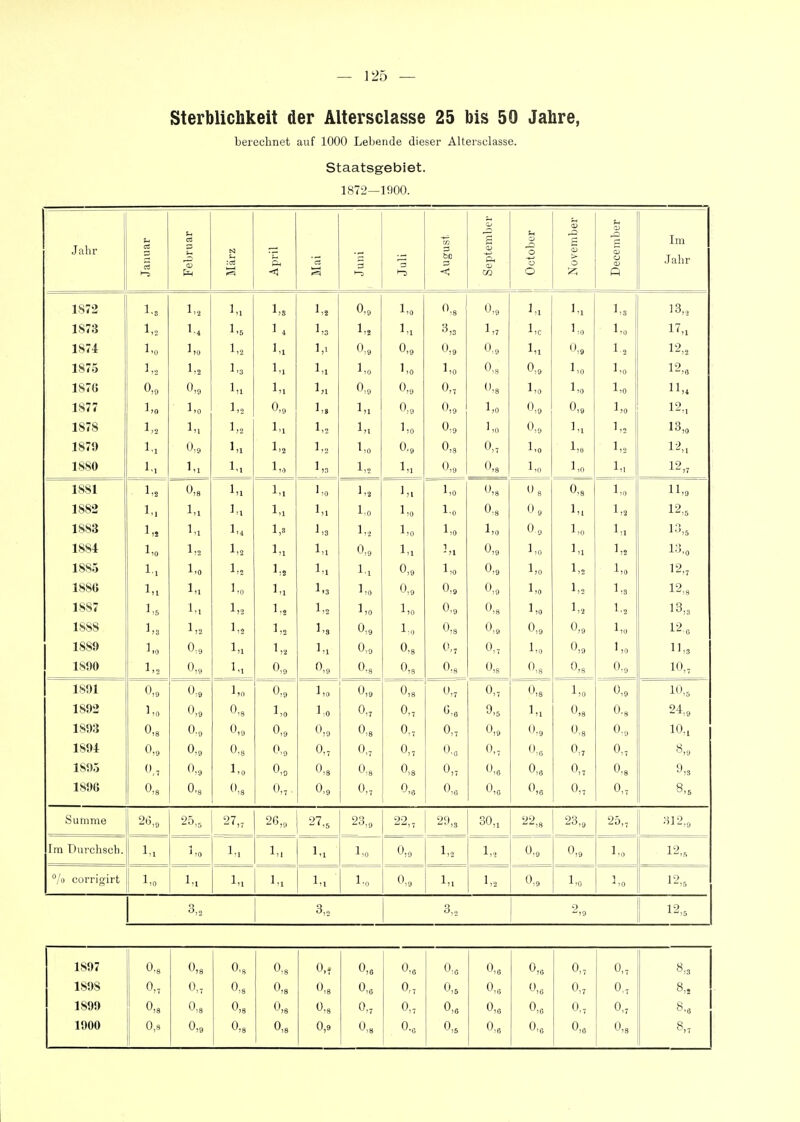 — 125 Sterblichkeil der Altersclasse 25 bis 50 Jahre, berechnet auf 1000 Lebende dieser Altersclasse. Staatsgebiet. 1872—1900. Jn.br Januar Februar März April Mai 5 Juli 1 August September October November December Im Jahr 1872 1,1 1,8 1,2 0,9 1,0 '',8 0,9 1,1 1,1 1,3 13,, 1873 1,2 '•4 -1 l-B 1 4 1,3 1,2 1,1 o 1,7 1 l,c 1,0 1,0 17,1 1874 -* 1-0 ' ,0 1,2 1,1 1 1,1 ,9 0,9 0,9 A 0,9 1,1 0,9 1.2 12,2 1875 1 1 >2 1,2 1-3 l'l 1,1 1,0 1 1,0 1,0 A '•':S 0,9 1,0 1,0 12.8 1876 ,9 1 ^,1 1 1 ^51 '•',9 0 ,9 0 (1 1 J-,0 1 1,0 11,4 1877 1 „ ,0 l,o ^»9 1 o 1,1 0 „ Ca 1,0 0 „ ^,9 0,Q ^ ,0 12., 1878 1 „ ,1 1 o ^ ,2 1,, 1,, 1,1 1 „ ' ;o 1 n 0 c. ^,9 1„ '1 ,2 13,0 1879 1 v,9 ^ ,1 1 » l,-i 1,0 0 „ V.g 0 o 1 ^ 1 . 1,2 12,1 1880 1 ■••1 ' ,1 1 , ^'1 1 « 1 „ 1,2 1 ^,1 1 „ 1 n 1,1 12,7 1881 1,2 ,8 1,1 1,1 1,0 1,2 1,1 1,0 0,8 Os 0,8 1,0 11,9 1882 1.1 -^,1 1,1 1,1 1,1 1.0 1,0 1.0 0,8 O9 1,1 1,2 12,5 1883 1,1 1.4 1,8 1,3 1,2 1,0 1,0 1,0 O9 1,0 1,1 13,5 1884 1,0 1,2 1,2 1,1 1,1 ^,9 1,1 ^1 0,9 1,0 1,1 1,2 13,0 1885 1.1 l'O 1,2 1,8 1-1 '1 0,9 1,0 0,9 1,0 1,2 1,0 12,7 188G 1,1 1,1 1.0 1,1 1.3 1 ,0 0,9 0,9 0,9 1,0 1,2 1,3 12,8 1887 1,5 1,2 1.2 1,2 1,0 1,0 0.9 0,8 1,0 1,2 1.2 13,3 1888 1,3 1,2 1,2 1,2 1.3 O.q 1.0 0,8 0,9 0,9 0,9 1,0 12 c 1889 1.0 0..9 1,1 1,2 1,1 0,9 0.8 0,7 0,7 1,0 0,9 1 ,0 11,3 1890 _ 1„ 0,9 1,1 0,9 0,9 0,s 0,8 0,8 0,8 0,8 0,8 0,9 10,, 1891 0,9 0,9 1,0 0,9 1,0 ,9 0,8 o„ 0,7 0,8 1,0 0,9 10 1892 1,0 0,9 0.8 1,0 1.0 o„ o„ 9,5 1,1 0,8 0.8 24,9 1893 0,s 0.9 0,9 0,9 0,9 0,8 0., o„ 0,9 •'■9 0,8 0,9 lO.j 1S94 0,9 0,8 0,8 0,9 o„ o„ o„ 0.0 0,7 0,0 0,7 0,7 S,9 1895 0,, 0,9 1,0 0,0 0,8 0,8 0,8 0„ 0,6 0,e 0,7 0,8 9,3 1896 0,B O.e 0.8 o„ 0,9 0., o„. 0.,. '»,0 0,0 0,7 0,7 8,5 Summe 25,5 26,9 27,5 23,9 22„ 29,3 30,1 22,8 23,9 25„ 312,9 Im Durchscb. 1,1 1,0 1,1 1,1 1,1 1,0 0,9 1,2 1,2 0,9 0,9 1,0 12,5 °/o corrigirt 1,0 1,1 1,1 1,1 1,1 1-0 0,9 1,1 1,2 0,9 1,0 1,0 12,5 0,2 3,2 2 .1 12.5 1,897 0.8 0,8 0,8 0.8 0.7 0,6 0,6 0,6 0,6 0,6 0,7 0,7 8,3 1898 0,7 0,7 0,8 0,8 0,8 0,6 0,7 0,5 0,6 0,6 0,7 0,7 8,2 1899 0,8 0,8 0,8 0,8 0.8 0,7 0,7 0,6 0,6 0,6 0,7 0,7 8,6