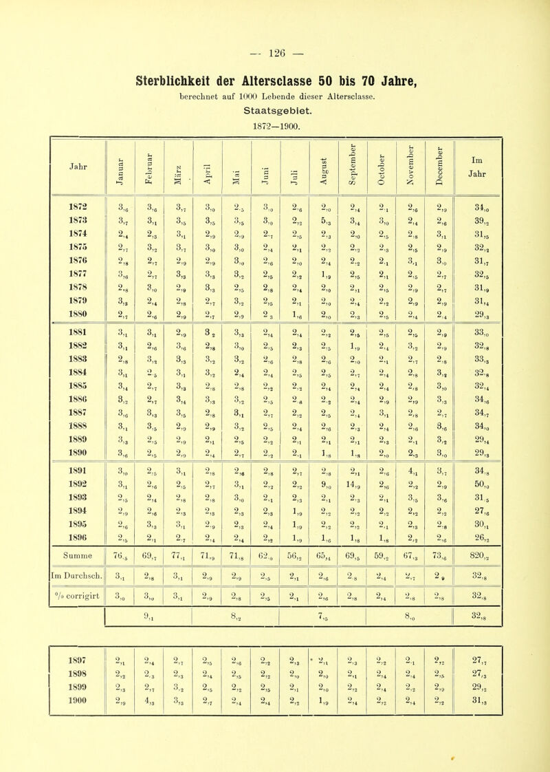 Sterblichkeit der Altersclasse 50 bis 70 Jahre, berechnet auf KXH) Lebende dieser Altersclasse. Staatsgebiet. 1872—1900. Jahr Januar Februar März April Mai 1 Juni Juli August September October November December im Jahr 1872 3,8 3,7 3,0 2.5 3,0 2.6 2,0 2,4 2-1 2,6 2,9 34,0 1873 3,1 3,5 3,5 3,5 3,0 2,2 5.3 3,4 3,0 2,4 2,6 39,2 1874 2,4 2,3 3,1 2,9 2,0 2., 9 -.5 2.3 2,0 2,5 2,8 3,1 31,5 1875 2„ 3,2 3,7 3,0 3,0 2,4 2,1 2,„ 2,2 2.3 2,5 2,9 32,2 1870 9 -18 2„ 2,0 2,9 3,0 9 '8 2,0 2,4 2.2 2.1 3,1 3.0 31,7 1877 3,6 2„ 3,3 3,3 3,2 2,5 2,2 1,9 2,5 2,1 2,5 2,7 32,5 1878 2,8 3,0 2,8 3,3 2,5 2,8 2,4 2,0 2,1 2,5 2,9 2,7 31,0 1879 3,3 2,4 2,8 2,7 3,2 2,5 2,1 9 ,0 2,4 2,2 2,9 2,9 31,4 1880 2„ 2,6 2,0 2.7 2,9 23 1,6 2,0 2,3 2,5 2,4 2,4 29,3 1881 3„ 3,1 2,9 3^ 3,3 2,4 2,4 9 2,5 2,5 2,5 2,9 33,0 1882 3„ 2,6 3,6 2,8 3,0 2,5 9 2.. 1,9 2,4 3,2 2,9 32,8 1883 2,8 3j3 3,2 3,2 2,6 2,8 2,6 2,0 9 -'l 2,7 2,8 33,3 1884 3,1 (■) 3,1 o 2,4 2,4 C) -15 2,5 2„ 2,4 2,8 3,2 32,8 1885 3,4 9 17 3,3 ■v) 9 -,8 9 2,2 2,4 2,4 2.4 2,8 3,0 32„ 1886 3,2 2„ 3,4 3,3 3,2 2,- 2« 9 -'2 9 ,4 2.9 2)9 3,3 34,8 1887 3,6 O 3,3 3,5 2,8 3,1 2,7 2,2 2,5 2,4 3,1 2,8 2,7 34,7 1888 3,1 3,5 2,0 2,0 3,2 2,5 2,4 2,6 2,3 2,4 2,8 3,6 34,0 1889 3,a 2,5 2,0 2,1 2,5 9 ,2 2,1 2,1 9 ,1 2,3 2.1 3,2 29„ 1890 3,8 2,5 2,9 2,4 2,7 2,2 2,1 1,8 1,8 2,0 2,3 3,0 29,3 ±OUL 3,0 2,5 3,1 2,8 2„ 2,8 2,7 2,8 2,1 2,6 4,1 3,7 1892 3,1 2,6 2,5 2,7 3,1 2,2 2,2 9,0 14,9 2,6 2,2 2,9 50,0 1893 0 2,4 2,8 2,8 3.0 2,1 2,3 2,1 2.3 9 -,1 3,5 3.6 315 1894 9 -i9 2,6 9 'S 9 2,3 2,3 1,9 2,2 2,2 2,2 2,2 2,2 27,8 1895 2,6 3,3 3,1 2.0 2,3 2,4 1,9 2,2 9 ■',2 2,1 2,3 2,8 30„ 1896 2,5 2,1 2.7 2,4 2,4 2,2 1,9 1,6 1,8 1,8 2,2 2.6 26,2 Summe 69„ 77,1 71,0 71,8 62,0 56,2 65,4 69,5 59,2 67,3 73,6 820,., Im Durchsch. 3,1 2,8 3,1 2,0 2,0 2,5 2,1 2,6 2.8 2,4 2,7 2, 32,8 % corrigirt 3,0 3,„ 3,1 2,0 2,8 2,5 2,x 2,6 2,8 2,4 2,8 2,8 32,8 9,1 8,., 7,5 8,0 32,8 1897 2,1 2,4 2,7 2,5 2.8 2,2 2,3 • 2,. 9 .3 2,2 2.1 2,2 27„ 1898 2,2 2,3 2,3 2,4 2,5 2,2 2,0 2,0 2,1 9 ,4 9 14 2,5 27,3 1899 9 .3 2,7 3,2 2.5 2,2 2,5 9 ,1 2,0 2,2 2,4 9 2,9 29,2 1900 2,0 4,3 3,3 2,7 9 2,4 2,2 1,9 2,4 2,2 2,4 2,2 31,3