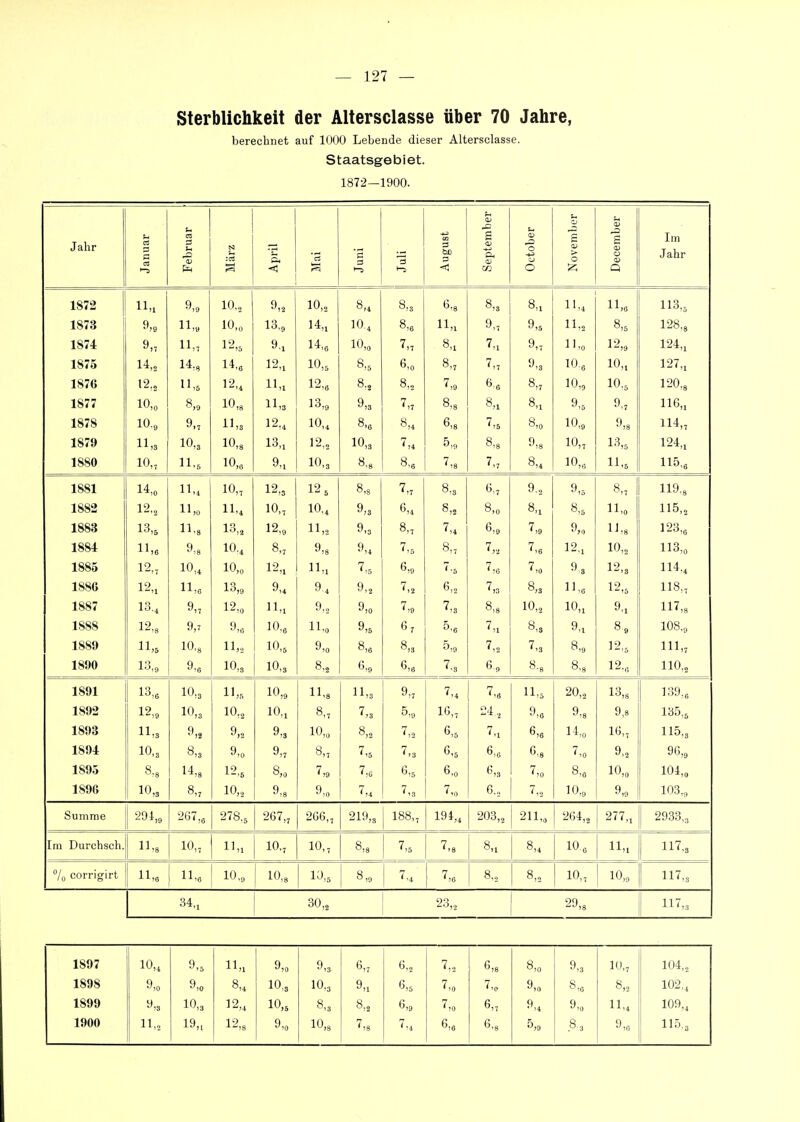 Sterblichkeit der Altersclasse über 70 Jahre, berechnet auf 1000 Lebende dieser Altersclasse. Staatsgebiet. 1872—1900. J äli r Januar Februar März April 'a Juni Juli August September October u o £ a; > O December Im Jahr 1872 ll>i 9,9 10,2 9,2 10,2 8,4 8,3 6,8 8,8 8,1 11,4 11,6 113,5 1873 1 11,» 10,0 13,9 14,1 10.4 8,6 11,1 9„ 9,5 11,2 8,5 128,8 1874 9,7 11,7 12,5 9,1 14,6 10,0 7,7 8,1 7,1 9,7 11,0 12,9 124,1 1875 14,2 14„ 14,6 12,1 10,5 8,5 6,0 8,7 7,7 9,3 10.6 10,1 127,, 1876 11,5 12,4 11,1 12,6 8.2 8,2 7,9 6.6 8,7 10,9 10,5 120,8 1877 10,0 8,9 10,8 11,3 13,9 9,3 7,7 8,8 8,1 8,1 9,5 9,7 116,1 1878 10., 9 11,3 12,4 10,4 8,6 8,4 6,8 7,5 8,0 10,9 9,8 114,7 1879 11,3 10,3 10,8 13,1 12,2 10,3 7,4 ^,9 8,8 9,8 10,7 13,5 124,1 1880 10,7 11.5 10,6 9,1 10,3 8,8 8,6 7,8 7,7 8,4 10,6 11,5 115,6 1881 14,0 11,4 10,7 12,3 12 5 8,s 7,7 8,3 6,, 9.2 9,5 8,7 119.8 1882 12,2 11,0 11-4 10,7 10„ 9,3 6,4 8,2 8,0 8,1 8,5 11,0 115,2 1883 13,5 ll.s 13,., 12,9 11,2 9,3 8,7 7,4 6,9 7,9 9,0 11,8 123,e 1884 11,6 9,8 10., 8,7 9,8 9,4 7,5 8,7 7,6 12., 10,2 113,0 1885 12„ 10,4 10,0 12,1 11,1 7,5 6,0 7-5 7,0 7,0 9« 12,3 114,4 188G 12,1 11,6 13,9 9,4 9.4 9,2 7,2 6,2 7,3 8,3 11,0 12,5 118,, 1887 13.4 9,7 12,0 11,1 9,0 7,9 7,3 8,8 10,2 10,1 9.1 117,8 1888 12,8 9,7 9,6 10,6 11 ii.o 9,5 6 r 5 o *^.6 7„ ,1 8 „ ^,3 q 8 „ 108 1889 11,5 10,8 11,.. 10,5 9,0 8,6 8,3 0,9 7,2 7,3 8,9 12,5 111,7 1890 13,9 9,6 10,3 10,3 8,2 Ö,9 6,6 7,3 6.9 8.8 8.8 12.„ 110,2 1891 13,6 10,3 11,5 10,9 11,8 11,3 9,7 7,4 7,6 11-5 20,2 13,8 139,, 12,e 10,3 10,2 10,1 8,7 7,3 5,0 16,7 24,2 9,6 q 9,8 1893 11,3 q ^>2 9,3 10,0 8,2 7,2 6,5 7,1 6,6 14,0 1Ö„ 115.3 1894 10,3 8,3 9,7 8,7 7,5 7,3 6,5 6.0 6,8 7,0 9,2 96,9 1895 8,8 14,8 12,5 8,0 7,9 7,6 6,5 6,0 6,3 7,0 8,6 10,0 104,0 1896 10,3 8,7 10,., 9,8 9,0 7,4 7,3 7,0 7,2 10,0 9,9 103.0 Summe 294,9 267,e 278.5 267,, 266,, 219,8 188,, 194,4 203,2 211,0 264,2 277,, 2933,3 Im Durchsch. 11,8 10,7 11,1 10,7 10„ 8,8 7,5 7,8 8,1 8,4 10.6 ll,t 117,3 /o corrigirt 11,6 11,6 10,0 10,8 10,5 8,9 7.4 7,6 8,2 8,2 10,7 10,0 117,3 34„ 30,2 23,., 29,8 117,3 1897 10,4 9,5 11,1 9,0 9,3 6,7 6,2 7,2 6,8 8,0 9,3 10„ 104,2 1898 9,0 9,0 8,4 10,3 10,3 9,1 6,5 7,0 7-0 9,0 8,6 8,2 102,, 1899 q 10,3 12,4 10,5 8,3 8,2 6,9 7,0 6,7 9,4 9,0 11-4 109,, 1900 11,2 19„ 12,8 9,0 10,8 7,8 7.4 6,6 6,8 5,9 .8-3 9,6 115.3