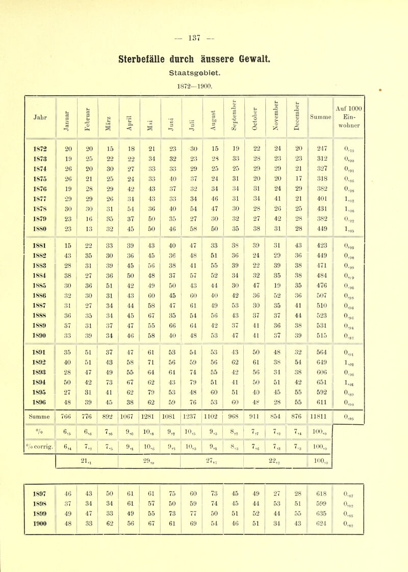 Sterbefälle durch äussere Gewalt. Staatsgebiet. 1872—1900. Jahr Januar i Februar März April Mai Juni Juli August C 0) QJ October November December Summe Änf1000 xl.Ui ±\J\J\J Ein- wohner 1872 20 20 15 18 21 23 30 15 19 22 24 20 247 0,,., 1873 19 25 22 22 34 32 23 2-S 33 28 23 23 312 0,00 1874 26 20 30 27 33 33 29 25 25 29 29 21 327 0,9. 1875 26 21 25 24 33 40 37 24 31 20 20 17 318 0,36 187C 19 28 29 42 43 37 32 34 34 31 24 29 382 0,08 1877 29 29 2G 34 43 33 34 46 31 34 41 21 401 1,02 1878 30 30 31 54 36 40 54 47 30 28 26 25 431 1,06 1879 1 o r»o o l 0(.' 07 OU 32 97 49 98 382 0,0. 1880 1 ^ Ol ^Ci 0\J oo 35 OO ^1 O L 449 1,05 1881 15 22 33 39 43 40 47 33 38 30 31 43 423 0,93 1882 43 35 30 36 45 36 48 51 36 24 29 36 449 0,98 1883 28 31 39 45 56 38 41 55 39 22 39 38 471 0,99 1884 38 27 36 50 48 37 57 52 34 32 35 38 484 0,^9 1885 30 36 O L 42 49 50 43 44 30 47 19 35 476 0,96 1886 32 30 31 43 60 45 60 40 42 36 52 36 507 0,98 1887 31 27 34 44 58 47 61 49 53 30 35 41 510 0,96 ÖD (17 OO o-t OO o t o i 44- 0,90 1889 37 31 37 47 55 66 64 42 37 41 36 38 531 0,94 1890 33 39 34 46 58 40 48 53 47 41 37 39 515 0,87 1891 35 51 37 47 61 53 54 53 43 50 48 32 564 0,01 1892 40 51 43 58 71 56 59 56 62 61 38 54 649 1893 28 47 49 55 64 64 74 55 42 56 34 38 606 0,00 1894 50 42 73 67 62 43 79 51 41 50 51 42 651 l,.l 1895 27 31 41 62 79 53 48 60 51 40 45 55 592 0.80 1896 48 39 45 38 62 59 76 53 60 48 28 55 611 0,0« Summe 766 776 892 1067 1281 1081 1237 1102 968 911 854 876 11811 0,95 7o 6,5 6,6 7,6 9,0 10,8 9,2 10,5 9,3 8„ 7,7 7,2 7,4 100,, /o corrig. 6,4 7,.i 7.5 9,1 10.0 9,, K 7„3 7,3 7., 100,„ 21., 29., -hl 22,,, 10,„ 1897 46 43 50 61 61 75 60 73 45 49 27 28 618 0,87 1898 37 34 34 61 57 50 59 74 45 44 53 51 599 0,8-. 1899 49 47 33 49 55 73 77 50 51 52 44 55 635 0,85 1900 48 33 62 56 67 61 69 54 46 51 34 43 624 0,8.3