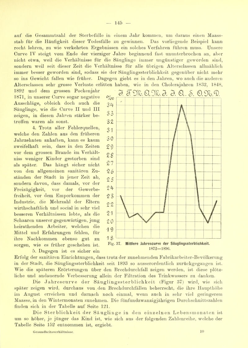 auf die Gesammtzalil der Sterbefalle in einem Jahr kommen, um daraus einen Maass- stab für die Häufigkeit dieser Todesfälle zu gewinnen. Das vorliegende Beispiel kann recht lehren, zu wie verkehrten Ergebnissen ein solches Verfahren führen muss. Unsere Curve IV steigt vom Ende der vierziger Jahre beginnend fast ununterbrochen an, aber nicht etwa, weil die Verhältnisse für die Säuglinge immer iingünstiger geworden sind, sondern weil seit dieser Zeit die Verhältnisse für alle übrigen Altersclassen allmählich immer besser geworden sind, sodass sie der Säuglingssterblichkeit gegenüber nicht mehr so ins Gewicht fallen wie früher. Dagegen giebt es in den Jahren, wo auch die anderen Altersclassen sehr grosse Verluste erlitten haben, wie in den Cholerajahren 1832, 1848, 1892 und dem grossen Pockenjahr 1871, in unserer Curve sogar negative Ausschläge, obleich doch auch die Säuglinge, wie die Curve II und III zeigen, in diesen Jahren stärker be- troffen waren als sonst. 4. Trotz aller Fehlerquellen, welche den Zahlen aus den früheren Jahrzehnten anhaften, kann es kaum zweifelhaft sein, dass in den Zeiten vor dem grossen Brande im Verhält- niss weniger Kinder gestorben sind als später. Das hängt sicher nicht von den allgemeinen sanitären Zu- ständen der Stadt in jener Zeit ab, sondern davon, dass damals, vor der Freizügigkeit, vor der Gewerbe- freiheit, vor dem Emporkommen der Industrie, die Mehrzahl der Eltern wirthschaftlich und social in sehr viel besseren Verhältnissen lebte, als die Schaaren unserer gegenwärtigen, jung heiratheuden Arbeiter, welchen die Mittel und Erfahrungen fehlen, für ihre Nachkommen ebenso gut zu sorgen, wie es früher geschehen ist. 5. Dagegen ist es sicher ein Erfolg der sanitären Einrichtungen, dass trotz der zunehmenden Fabrikarbeiter-Bevölkerung in der Stadt, die Säuglingssterblichkeit seit 1893 so ausserordentlich zurückgegangen ist. Wie die späteren Erörterungen über den Brechdurchfall zeigen werden, ist diese plötz- liche und andauernde Verbesserung allein der Filtration des Trinkwassers zu danken. Die Jahrescurve der Säuglingssterblichkeit (Figur 37) wird, wie sich später zeigen wird, durchaus von den Brechdurchfällen beherrscht, die ihre Haupthöhe im August erreichen und darnach noch einmal, wenn auch in sehr viel geringerem Maasse, in den Wintermonaten zunehmen. Die fünfundzwanzigjährigen Durchschnittszahlen finden sich in der Tabelle auf Seite 121. Die Sterblichkeit der Säuglinge in den einzelnen Lebensmonaten ist um so höher, je jünger das Kind ist, wie sich aus der folgenden Zahlenreihe, welche der Tabelle Seite 152 entnommen ist, ergiebt. Fig. 37. Mittlere Jahrescurve der Säuglingssterblichkeit. 1872—189G. GesuntlhcitsvcrhäUnisse. 10