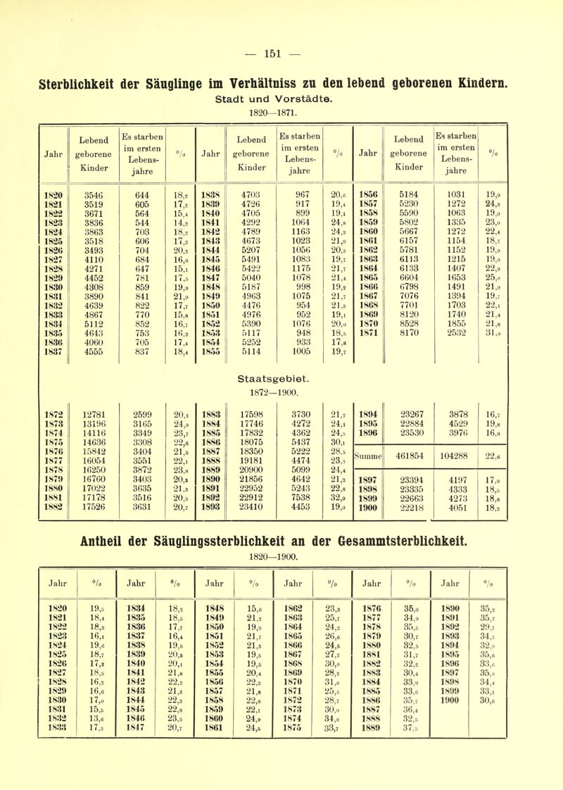 Sterblichkeit der Säuglinge im Verhältniss zu den lebend geborenen Kindern. Stadt und Vorstädte. 1820—1871. Jahr Lebend geborene Kinder Es starben im ersten Lebens- jahre Jahr Lebend geborene Kinder Es starben im ersten Lebens- jahre 7o Jahr Lebend geborene Kinder Es starben im ersten Lebens- jahre 7o 1820 1821 1822 1823 1824 1825 182« 1827 1828 1829 1830 1831 1832 1833 1834 1835 1836 1837 1872 1873 1S74 1S75 1876 1877 1878 1879 1880 1881 1882 3546 3519 3671 3836 3863 3518 3493 4110 4271 4452 4308 3890 4639 4867 5112 4643 4060 4555 12781 13196 14116 14686 15842 16054 16250 16760 17022 17178 17526 644 605 564 544 703 606 704 684 647 781 859 841 822 770 852 753 705 837 2699 3165 3349 3308 3404 3551 3872 3403 3635 3516 3631 18,2 17,-2 15,4 14,2 18,2 17,2 20,2 16,6 15,1 17,5 19,9 21,3 17,7 15,8 16,7 i(;,2 17,4 18,4 20,3 24,0 23,7 22,6 21,5 22,. 23,8 20,3 21,3 20,5 20,7 1838 1839 1840 1841 1842 1843 1844 1845 1846 1847 1848 1849 1850 1851 1852 1853 1854 1855 1883 1884 1885 1886 1887 1888 1889 1890 1891 1892 1893 4703 4726 4705 4292 4789 4673 5207 5491 5422 5040 5187 4963 4476 4976 5390 5117 5252 5114 Staatsg 1872— 17598 17746 17832 18075 18350 19181 20900 21856 22952 22912 23410 967 917 899 1064 1163 1023 1056 1083 1175 1078 998 1075 954 952 1076 948 933 1005 febiet. 1900. 3730 4272 4362 5437 5222 4474 5099 4642 5243 7538 4453 20,6 19,4 19.1 24,8 24,3 21,9 20,3 19,7 21,7 21,4 19,2 21,7 21,3 19,1 20,0 18,5 17,8 19,7 21,2 24,1 24,5 30,1 28.5 23.3 24,4 21,2 22,8 32,9 19,0 1856 1857 1858 1859 1860 1861 1862 1863 1864 1865 1866 1867 1868 1869 1870 1871 1894 1895 1896 5184 5230 5590 5802 5667 6157 5781 6113 6133 6604 6798 7076 7701 8120 8528 8170 23267 22884 23530 1031 1272 1063 1335 1272 1154 1152 1215 1407 1653 1491 1394 1703 1740 1855 2532 3878 4529 397(5 19,9 24,3 19,0 23,0 22,4 18,7 19,9 19,9 22,9 25,0 21,9 19,v 22,, 21,4 Zl,8 31,0 16,7 19,8 16,9 Summe 461854 104288 22,6 1897 1898 1899 1900 23394 23335 22663 22218 4197 4333 4273 4051 17.9 18,5 18,8 18,2 Antheil der Säuglingssterblichkeit an der Gesammtsterblichkeit. 1820—1900. Jahr »/□ Jahr 7o Jahr 7o Jahr 7o Jahr 7o Jahr 7o 1820 19,5 1834 18,2 1848 15,6 1862 23,3 1876 36,0 1890 35,2 1821 18,4 1835 18.5 1849 21,2 1863 25,7 1877 34,9 1891 35,7 1822 18,3 1836 n;7 1850 19,9 1864 24,2 1878 35,5 1892 29,7 1S23 16,1 1837 16,4 1851 21,7 1865 26,6 1870 30,7 1893 34,3 1824 19,6 1838 19,6 1852 21,3 1866 24,6 1880 32,5 1894 32,9 1825 18,7 1839 20,3 1853 19,5 1867 27,7 1881 31,7 1895 35,6 1826 17,2 1840 20,1 1854 19,5 1868 30,0 1882 32,2 1896 33,6 1827 18,5 1841 21,8 1855 20,4 1869 28,2 1883 30,4 1897 35,0 1828 16,2 1842 22.2 1856 22,2 1870 31,0 1884 33,9 1898 34,4 1829 16,6 1843 21,3 1857 21,8 1871 25,5 1885 33,6 1899 33,3 1830 17,0 1844 22,3 1858 22,8 1872 28,7 1886 35,7 1900 30,6 1831 15,6 1845 22,8 1859 22,1 1873 30,0 1887 36,4 1832 13,6 1846 23,5 1860 24,9 1874 34,0 1888 32,6 1833 17,3 1847 20,7 1861 24,5 1875 33,7 1889 37.5